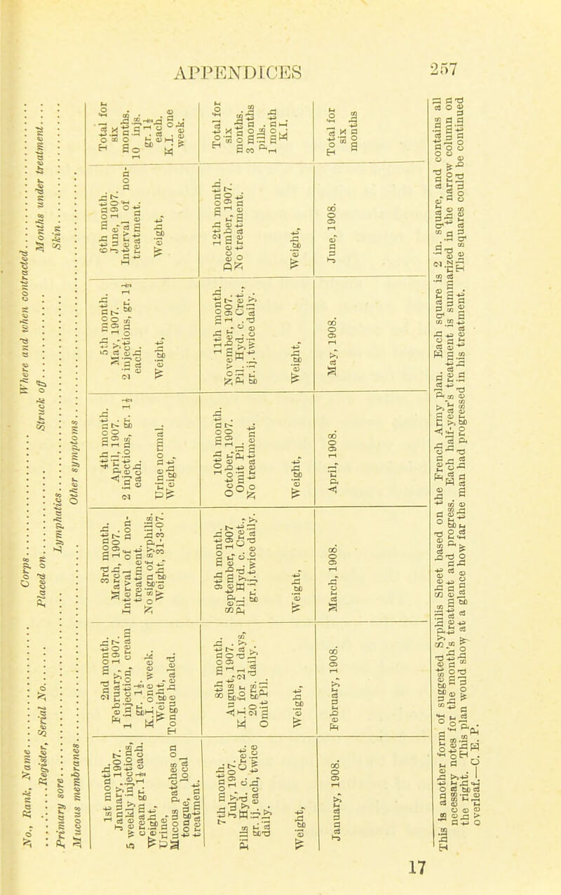 Total for six months. 10 injs. each. K.I. one week. Total for six months. 3 months piUs. 1 month K.I. Total for six months 6th month. June, 1907. Interval of non- treatment. Weight, 12th month. December, 1907. No treatment. Weight, June, 1908. 5th month. May, 1907. 2 injections, gr. IJ each. Weight, 11th month. November, 1907. Pil. Hyd. c. Cret., gr. ij. twice daily. Weight, May, 1908. 4th month. April, 1907. 2 injections, gr. li each. Urine normal. Weight, 10th month. October, 1907. Omit Pil. No treatment. Weight, April, 1908. 3rd month. March, 1907. Interval of non- treatment. No sign of syphiUs. Weight, 31-3-07. 9th month. September, 1907 Pil. Hyd. c. Cret., gr. ij.twice daily. Weight, March, 1908. 2nd month. February, 1907. 1 injection, cream gr. li. K.I. one week. Weight, Tongue healed. 8th month. August, 1907. K.I. for 21 days, 20 grs. daily. Omit Pil. Weight, February, 1908. 1st month. January, 1907. 5 weekly injections, cream gr. 1J each. Weight, Urine, Mucous patches on tongue, local treatment. 7th month. July, 1907. Pills Hyd. c. Cret. gr. ij. each, twice daily. Weight, January, 1908. 17