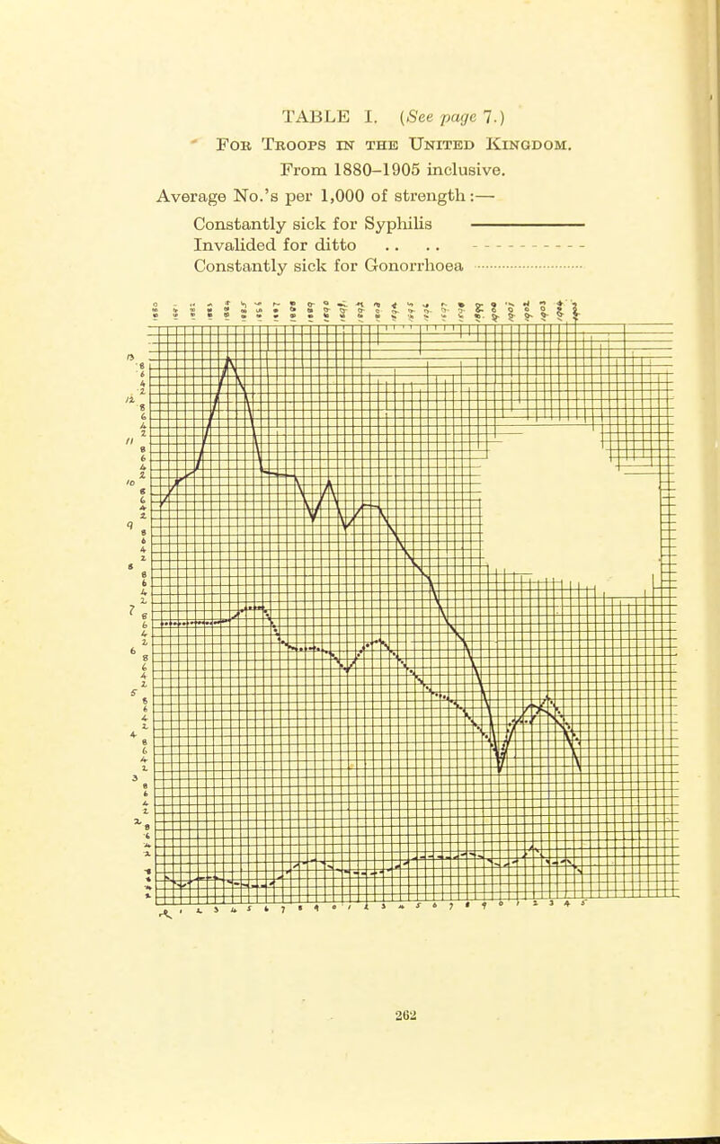 ' Foil Troops in the United Kingdom. From 1880-1905 inclusive. Average No.'s per 1,000 of strength:— Constantly sick for Syphilis InvaUded for ditto .. .. Constantly sick for Gonorrhoea