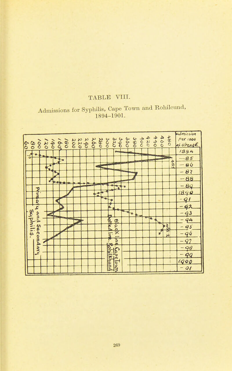 TABLE VIII. Admissions for Syphilis, Cape Town and Rohilcund, 1894-1901. 0 c > > > c ^ > > < y c > < > < J ^ 5 C » X > > : O C ^ Q C > < ^ i o 0 ' <j Q c >; -1 > C > -t >. c > c » 4 'I t ) pu 1000 -•- ■!> in -^85- 1 <, -66 -e? -flS -X- . -Q<? .-<?' £ -^^^^ i- V ^ 0 '^^ 1 a — 3 » -97 c P J 1 Lis - oi