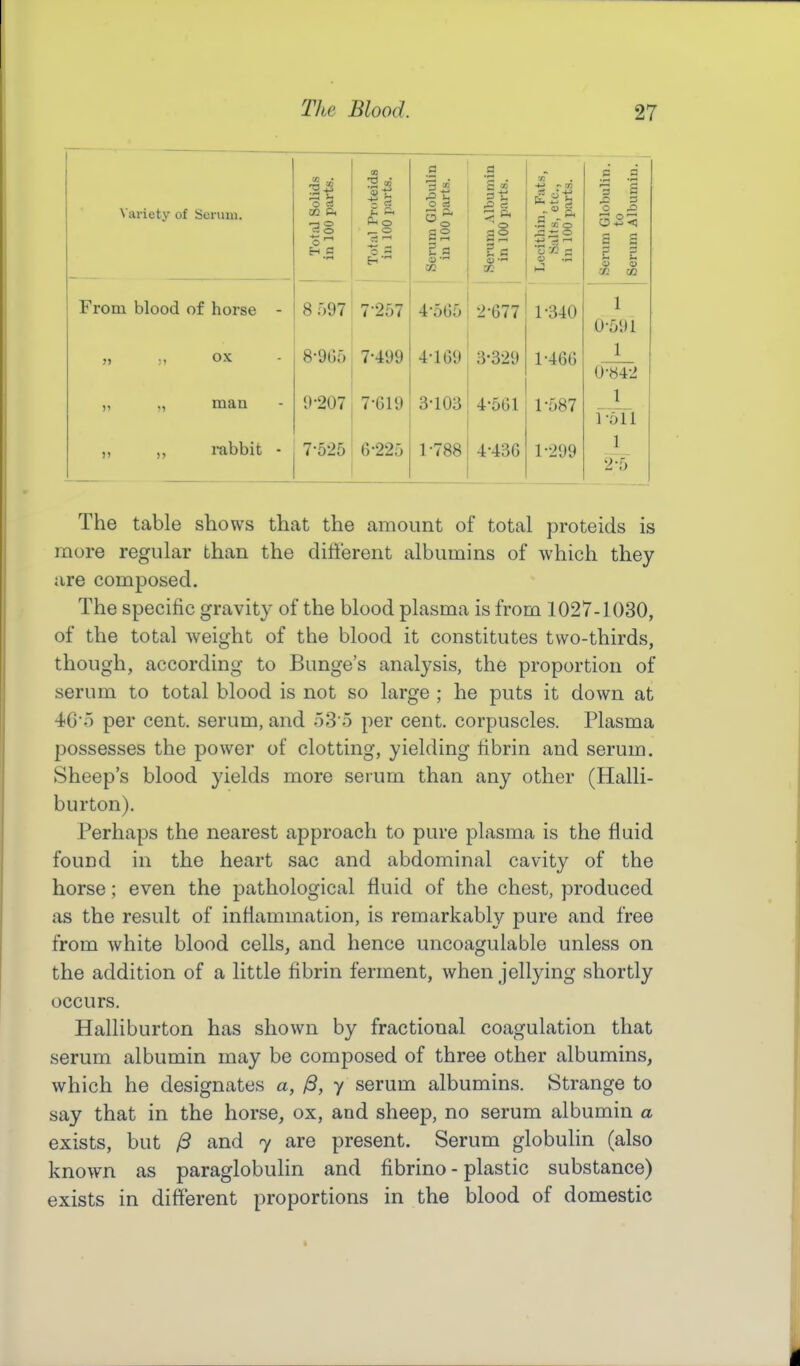 — ^■al•iety of Serum. Total Solids in 100 parts. Total Proteids in 100 parts. Serum Globulin in 100 parts. Serum Albumin in 100 parts. Lecithin, Fats, Salts, etc., in 100 parts. Serum Globulin, to Serum Albumin. From blood of horse - 8 097 7-257 4-565 2-677 1-340 1 0-591 » ox 8-9Go 7-499 4-169 3-329 1-466 1 0-842 „ „ man 9-207 7-619 3-103 4-561 1-587 1 l-'oU ,, ,, mbbit - 7-525 6-225 1-788 4-436 1-299 1 2-5 The table shows that the amount of total proteids is more regular than the different albumins of which they are composed. The specific gravity of the blood plasma is from 1027-1030, of the total weight of the blood it constitutes two-thirds, though, according to Bunge's analysis, the proportion of serum to total blood is not so large ; he puts it down at 46-5 per cent, serum, and oS'o per cent, corpuscles. Plasma possesses the power of clotting, yielding fibrin and serum. Sheep's blood yields more serum than any other (Halli- burton). Perhaps the nearest approach to pure plasma is the fluid found in the heart sac and abdominal cavity of the horse; even the pathological fluid of the chest, produced as the result of inflammation, is remarkably pure and free from white blood cells, and hence uncoagulable unless on the addition of a little fibrin ferment, when jellying shortly occurs. Halliburton has shown by fractional coagulation that serum albumin may be composed of three other albumins, which he designates a, /S, y serum albumins. Strange to say that in the horse, ox, and sheep, no serum albumin a exists, but /3 and 7 are present. Serum globulin (also known as paraglobulin and fibrino - plastic substance) exists in different proportions in the blood of domestic