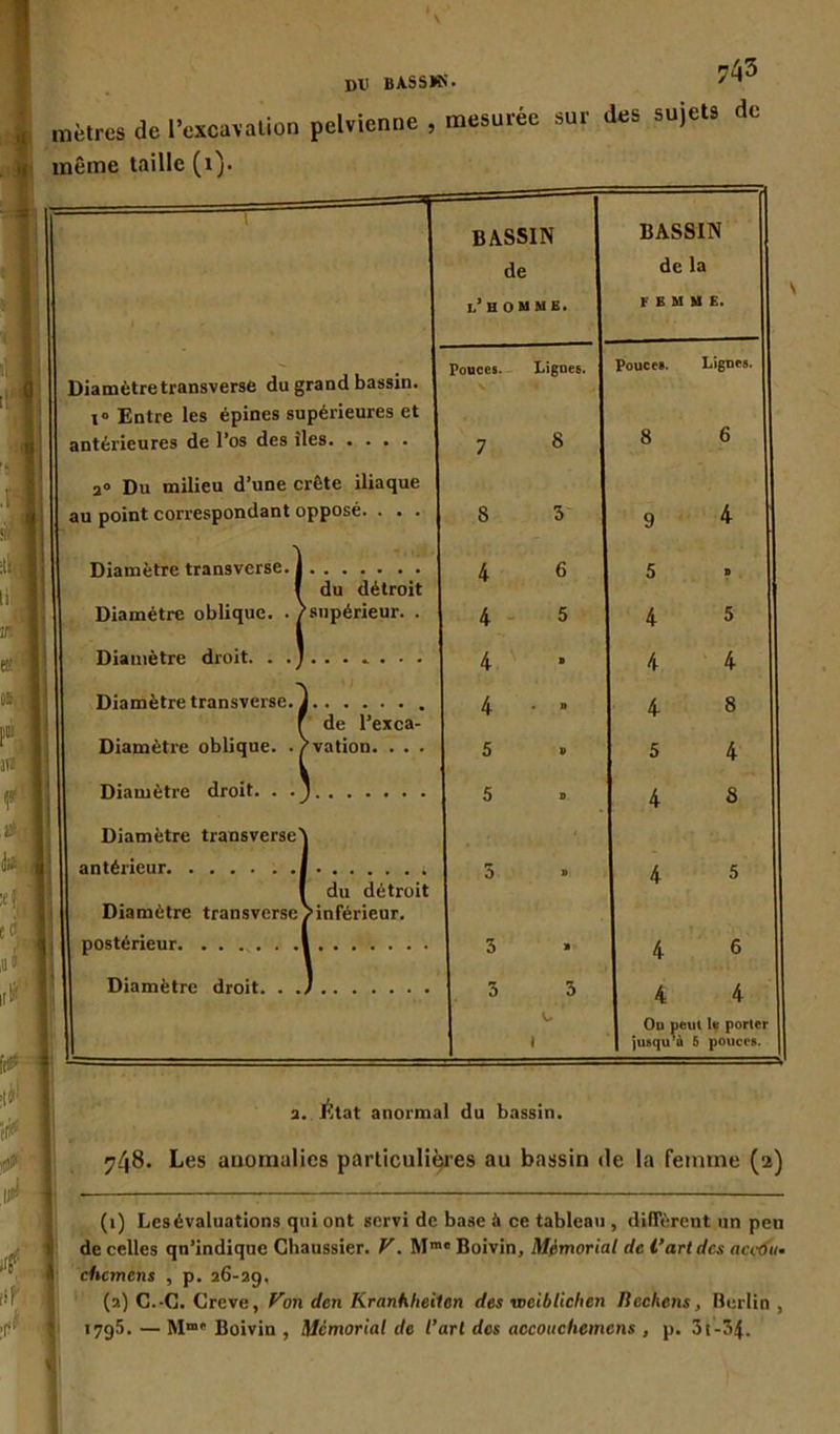 DV BA.SS»'. i mètres de l’excavation pelvienne , mesurée sur des sujets de même taille (1). S BASSIN BASSIN de l’boume. de la F B M M E. Pouces. Lignes. Pouces. Lignes. Diamètre transverse du grand bassin. 1° Entre les épines supérieures et antérieures de l’os des îles 7 8 8 6 a» Du milieu d’une crête iliaque ■l au point correspondant opposé. . . . S 3 9 4 Diamètre transverse, j 4 8 5 » f du détroit Diamètre oblique. . /supérieur. . 4 5 4 5 Diamètre droit. . .J 4 4 4 Diamètre transverse. J 4 » 4 8 ( de l’exca- Diamètre oblique, ./vation. . . . 5 » 5 4 Diamètre droit. . .J 5 » 4 8 Diamètre transverse't antérieur J 5 » 4 5 1 du détroit Diamètre transverse/inférieur. | postérieur 1 3 4 6 Diamètre droit. . ./ 3 3 4 4 : -=r -■ -■ - : . - 1 2 - l Ou peut le porter jusqu’à 5 pouces. a. État anormal du bassin. 7/18. Les anomalies particulières au bassin de la femme (2) (1) Les évaluations qui ont servi de base à ce tableau , diffèrent un peu de celles qn’indique Chaussier. V. Mmc Boivin, Mémorial de l’art des auifit* chcmcns , p. 26-29, (2) C.-G. Creve, Von den Kranhheitcn des weiblichen Rcchcns, Berlin , 1795. — Mme Boivin , Memorial de l’arl dos accouclicmcns , p. 3t-34.