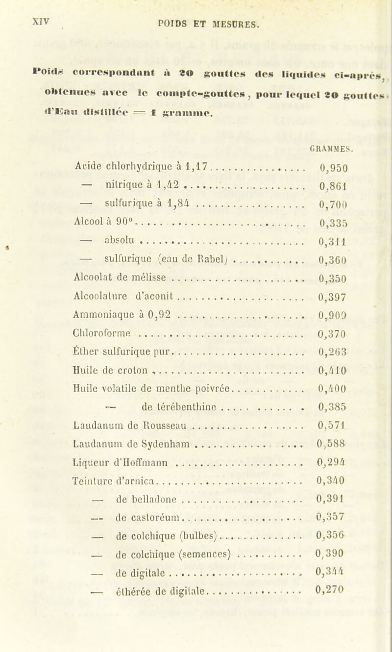 VOUU corrcs|i»ndnnl 31 «o gouttes des lii|uiilcM cî-iiprèM, obtenues avec le comi>(c-gouttcs , pour lequel «O goiiKes il'Enu flii^lillée = 1 js;rniiiine. GRAMMES. Acide chlorliydrique à 1,17 0,950 — nilrique à 1,42 0,801 — sulfurique à 1,84 0,700 Alcool à 90,. .. . OjSS,) — absolu 0,311 — sulfurique (eau de Rabelj 0,3G() Alcoolat de mélisse 0,350 Alcoolalure d'aconit 0,397 Ammoniaque à 0,92 0,909 Chloroforme . 0,370 Éllier sulfurique pur 0,203 Huile de croton , 0,410 Huile volatile de menthe poivrée 0,400 — de térébenthine 0,385 Laudanum de Rousseau 0,571 Laudanum de Sydenham .... 0,588 Liqueur d'Hoffmann 0,294 Teinlure d'arnica 0,340 — de belladone 0,391 — de casloréum 0,357 — de colchique (bulbes) 0,350 — de colchique (semences) 0,390 — de digitale 0,344 — élhéréc de digitale 0,270