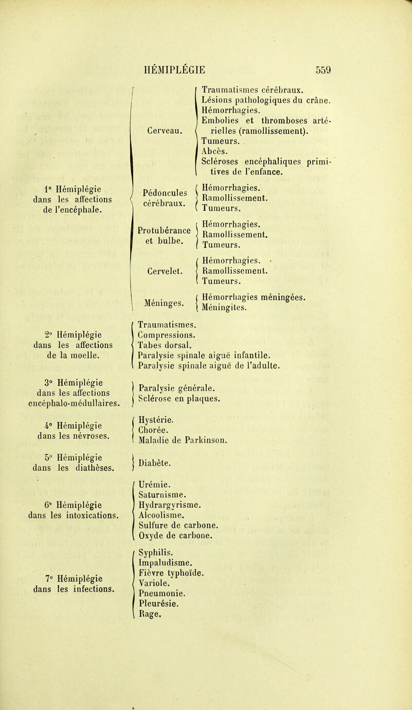 1° Hémiplégie dans les affections de l'encéphale. 2° Hémiplégie dans les affections de la moelle. 3° Hémiplégie dans les affections encéphalo-médullaires. 4 Hémiplégie dans les névroses. 5° Hémiplégie dans les diathèses. 6' Hémiplégie dans les intoxications. 7° Hémiplégie dans les infections. Cerveau. Pédoncules cérébraux. Traumatismes cérébraux. Lésions pathologiques du crâne. Hémorrhagies. Embolies et thromboses arté- rielles (ramollissement). Tumeurs. Abcès. Scléroses encéphaliques primi- tives de l'enfance. Hémorrhagies. Ramollissement. Tumeurs. „ , , ( Hémorrhagies. Protubérance Ramollissement, et bulbe. Tumeurs. Cervelet. Méninges. Hémorrhagies. • Ramollissement. Tumeurs. Hémorrhagies méningées. Méningites. Traumatismes. Compressions. Tabès dorsal. Paralysie spinale aiguë infantile. Paralysie spinale aiguë de l'adulte. Paralysie générale. Sclérose en plaques. Hystérie. Chorée. Maladie de Parkinson. Diabète. Urémie. Saturnisme. Hydrargyrisme. Alcoolisme. Sulfure de carbone. Oxyde de carbone. Syphilis. Impaludisme. Fièvre typhoïde. Variole. Pneumonie. Pleurésie. Rage.