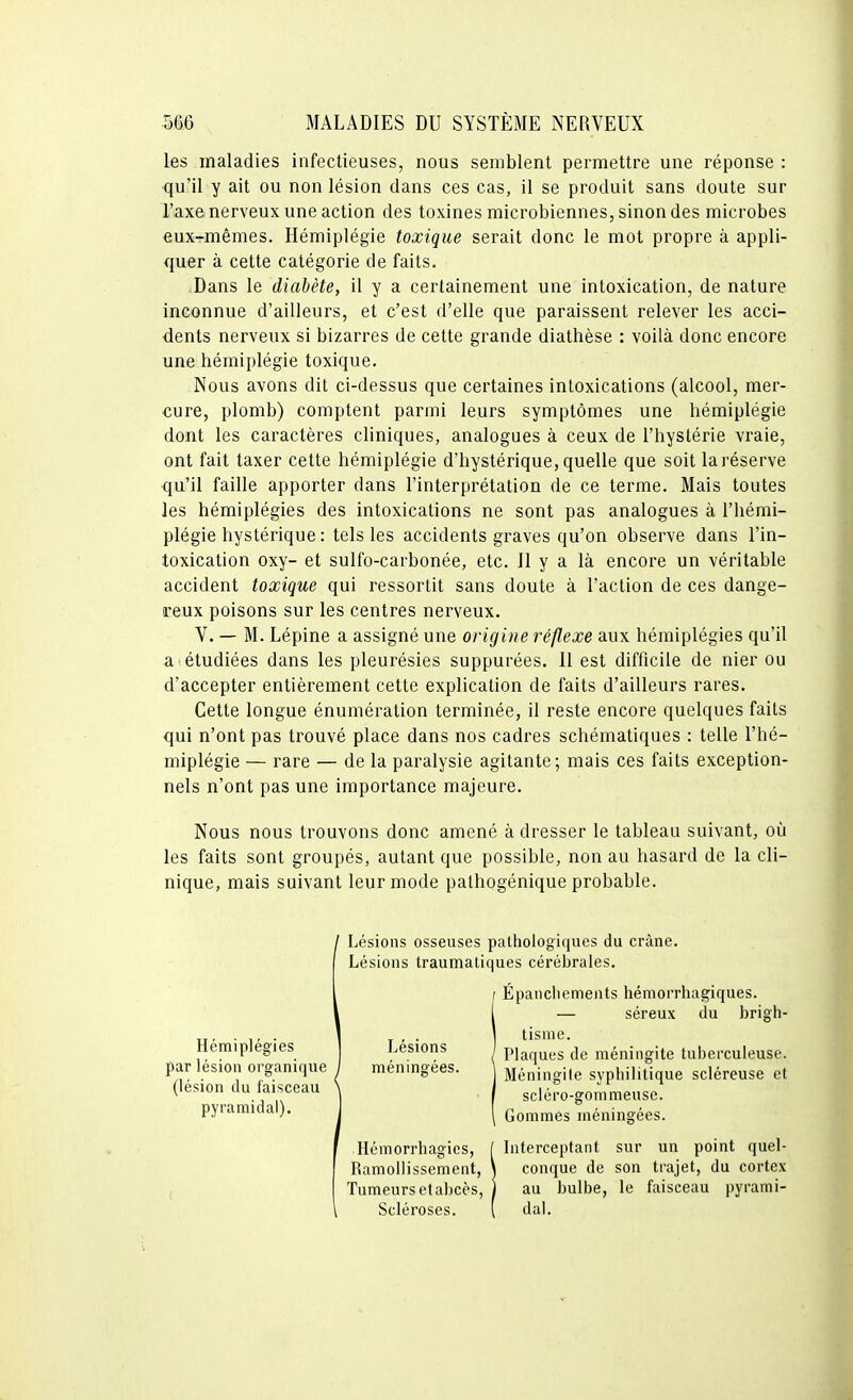 les maladies infectieuses, nous semblent permettre une réponse : qu'il y ait ou non lésion clans ces cas, il se produit sans doute sur l'axe nerveux une action des toxines microbiennes, sinon des microbes eux-mêmes. Hémiplégie toxique serait donc le mot propre à appli- quer à cette catégorie de faits. Dans le diabète, il y a certainement une intoxication, de nature inconnue d'ailleurs, et c'est d'elle que paraissent relever les acci- dents nerveux si bizarres de cette grande diathèse : voilà donc encore une hémiplégie toxique. Nous avons dit ci-dessus que certaines intoxications (alcool, mer- cure, plomb) comptent parmi leurs symptômes une hémiplégie dont les caractères cliniques, analogues à ceux de l'hystérie vraie, ont fait taxer cette hémiplégie d'hystérique, quelle que soit la réserve qu'il faille apporter dans l'interprétation de ce terme. Mais toutes les hémiplégies des intoxications ne sont pas analogues à l'hémi- plégie hystérique : tels les accidents graves qu'on observe dans l'in- toxication oxy- et sulfo-carbonée, etc. 11 y a là encore un véritable accident toxique qui ressortit sans doute à l'action de ces dange- reux poisons sur les centres nerveux. V. — M. Lépine a assigné une origine réflexe aux hémiplégies qu'il a'étudiées dans les pleurésies suppurées. Il est difficile de nier ou d'accepter entièrement cette explication de faits d'ailleurs rares. Cette longue énumération terminée, il reste encore quelques faits qui n'ont pas trouvé place dans nos cadres schématiques : telle l'hé- miplégie — rare — de la paralysie agitante; mais ces faits exception- nels n'ont pas une importance majeure. Nous nous trouvons donc amené à dresser le tableau suivant, où les faits sont groupés, autant que possible, non au hasard de la cli- nique, mais suivant leur mode pathogénique probable. / Lésions osseuses palhologiques du crâne. Lésions traumaliques cérébrales. Épanclicments hémorrhagiques. séreux du brigh- Hémiplégies par lésion organique (lésion du faisceau pyramidal). ingees. Méningite syphilitique scléreuse et tisnie. Plaques de méningite tuberculeuse. scléro-gommeuse. Gommes méningées. Hémorrhagics, [ Interceptant sur un point quel- Ramollissement, \ conque de son trajet, du cortex Tumeurselabcès, j au bulbe, le faisceau pyrami- Scléroses. ( dal.