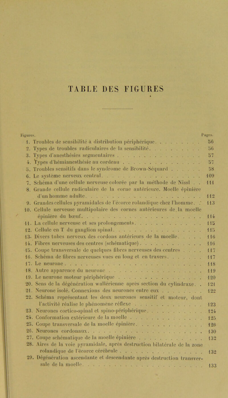 Figuics. Pagps. I. Troubles de sensibililé à dislribidion [jérijiliérique 56 *2. Types de troul)les radiculaires de la seusiltililé 50 3. Types d’aiiesUiésies segnieulaires 57 4. ’l’ypes d’iiémianesthésie au cordeau 57 O. Troubles sensilils dans le syndrome de Brown-Séqiiard 58 6. Le système nerveux central 109 7. Schéma d'une cellule nerveuse colorée par la mélhode de Nissl . . 111 8. Grande cellule radiculaire de la corne auléricure. Moelle épinière d’un homme adulte 112 9. Grandes cellules pyramidales de l’écorce rolaudiquc chez l’homme. 113 10. Cellule nerveuse multipolaire des cornes antérieures de. la moelle épiniérc du bœid' 114 II. La cellule nerveuse et ses pruloiigemenls 115 12. Cellule en T du ganglion spinal 115 13. Divers tubes nerveux des cordons antérieurs de la moelle 110 14. Fibres nerveuses des centres (schématique) 110 15. Coupe transversale de quelques fibres nerveuses des centres .... 117 10. Schéma de fibres nerveuses vues en long et en Iravers 117 17. Le neurone 118 18. .\utre apparence du neurone 119 19. Le neurone moteur péripbérique 120 20. Sens de la dégénéralion wallérienue après seclion du cyliudraxe. . 121 21. .Neurone isolé. Connexions des neurones entre eux 122 22. Schéma représentant les deux neurones sensilU’ el moteur, dont l’activité réalise le phénomène réllexc 123 23. Neurones cortico-spinal et spino-périphérique 124 24. Conformation extérieure de la moelle 123 25. Coupe transversale de la moelle épinière 120 26. Neurones cordonaiix 130 27. Coupe schématique de la moelle épinière 132 28. Aires de la voie ])yramidale, aju-ès destruction bilatérale de la zone rolaudique de l’écorce cérébrale 132 29. Dégénéralion ascendante el descendante après desti'iictiou Irausver- sale de la moelle 11