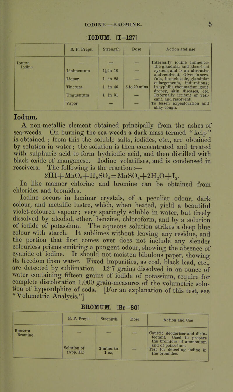 lODUM. [1=127] B. P. Preps. Strength Dose Action and use lODUM — — — Internally iodine influences Iodine the glandular and absorbent Linimentum Ji in 10 system, and is an alterative and resolvent. Given in scro- Liquor 1 in 25 fula, bronchocele, glandular enlargements, indurations; Tinctura 1 in 40 5 to 20 mins. in syphilis, rheumatism, gout, dropsy, skin diseases, etc. Unguentum 1 in 31 Externally irritant or vesi- cant, and resolvent. Vapor To lessen expectoration and allay cough. lodum. A non-metallic element obtained principally from the ashes of sea-weeds. On burning the sea-weeds a dark mass termed  kelp  is obtained ; from this the soluble salts, iodides, etc., are obtained by solution in water; the solution is then concentrated and treated with sulphuric acid to form hydriodic acid, and then distilled with black oxide of manganese. Iodine volatilises, and is condensed in receivers. The folloAving is the reaction:— 2HI-fMn02-|-H2S04 = MnS044-2H20+l2. In like manner chlorine and bromine can be obtained from chlorides and bromides. Iodine occurs in laminar crystals, of a peculiar odour, dark colour, and metallic lustre, which, when heated, yield a beautiful violet-coloured vapour ; very sparingly soluble in water, but freely dissolved by alcohol, ether, benzine, chloroform, and by a solution of iodide of potassium. The aqueous solution strikes a deep blue colour with starch. It sublimes without leaving any residue, and the portion that first comes over does not include any slender colourless prisms emitting a pungent odour, showing the absence of cyanide of iodine. It should not moisten bibulous paper, showing its freedom from water. Fixed impurities, as coal, black lead, etc., are detected by sublimation. 12 7 grains dissolved in an ounce of water containing fifteen grains of iodide of potassium, require for complete discoloration 1,000 grain-measures of the volumetric solu- tion of hyposulphite of soda. [For an explanation of this test, see Volumetric Analysis.] BROMTJM. [Br=80] B. P. Preps. Strength Dose Action and Use Beomdm Bromine Solution of (App. II.) 2 mins. to 1 oz. Caustic, deodoriser and disin- fectant. Used to prepare the bromides of ammonium and of potassium. Test for detecting iodine in the bromides.