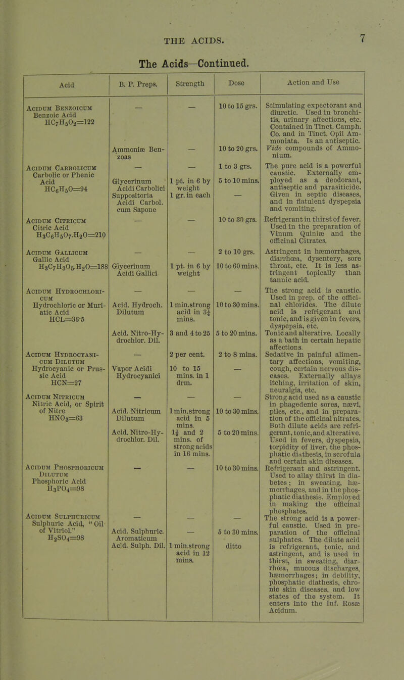 The Acids—Continued. Acid B. P. Preps. AcincM Beszoicdji Benzoic Acid HC7H602=122 ACIDUM CaRBOI.ICDM Carbolic or Phenic Acid HC6H50=94 ACIDUM CiTRICUM Citric Acid H3C6H5O7.H2O=210 AcinuM Gallic DM Gallic Acid H3C7H3O5.H2O:: :188 AciDUM Htdhochloki- CUM Hydrochloric or Muri- atic Acid HCL=36-5 ACIDTTM HtDROCTANI- CUM DiLDTUM Hydrocyanic or Prus- sic Acid HCN=27 AciDUM NiTRICUM Nitric Acid, or Spirit of Nitre HN03=63 AcrDUM Phosphoricum DlLUTUM Phosphoric Acid H3P04=98 ACIDtJM SULPHURICDM Sulphuric Acid, Oil of Vitriol. H2S04=98 Ammonise Ben- zoas Glycerinum Acidi Carbolici Suppositoria Acidi Carbol. cum Sapone Glycerinum Acidi Gallici Acid. Hydroch. Dilutum Acid. Nitro-Hy- drochlor. Dil. Vapor Acidi Hydi'ocyanici Acid. Nitricum Dilutum Acid. Nitro-Hy- drochlor. Dil. Acid. Sulphuric. Aromaticum Add. Sulph. DU, Strength Dose 1 pt. in 6 by weight 1 gr. in each 1 pt. in 6 by weight 1 min.strong acid in 3^ mins. 3 and 4 to 25 2 per cent. 10 to 15 mins. in 1 drm. 1 min.strong acid in 5 mins. li and 2 mins. of strong acids in 16 minSc 1 min.strong acid in 12 mins. 10 to 15 grs. 10 to 20 grs. 1 to 3 grs. 5 to 10 mins, 10 to 30 grs. 2 to 10 grs. 10 to 60 mins. 10 to 30 mins. 5 to 20 mins. 2 to 8 mins. 10 to 30 mins. 5 to 20 mins. 10 to 30 mins. 5 to 30 mins. ditto Action and Use Stimulating expectorant and dim-etic. Used in bronchi- tis, urinary affections, etc. Contained in Tinct. Camph. Co. and in Tinct. Opii Am- moniata. Is an antiseptic. Vide compounds of Ammo- nium. The pure acid is a powerful caustic. Externally em- ployed as a deodorant, antiseptic and parasiticide. Given in septic diseases, and In flatulent dyspepsia and vomiting. Eefrigerant in thirst of fever. Used in the preparation of Vinum Quinise and the ofiScinal Citrates. Astringent in hsemorrhages, diarrhoea, dysentery, sore throat, etc. It is less as- tringent topically than tannic acid. The strong acid is caustic. Used in prep, of the offici- nal chlorides. The dilute acid is refrigerant and tonic, and is given in fevers, dyspepsia, etc. Tonic and alterative. Locally as a bath in certain hepatic affections. Sedative in painful alimen- tary affections, vomiting, cough, certain nervous dis- eases. Externally allays itching, iiTitation of skin, neuralgia, etc. Strong acid used as a caustic in phagedenic sores, naevi, piles, etc., and in prepara- tion of the officinal nitrates. Both dilute acids are refri- gerant, tonic,and alterative. Used in fevers, dyspepsia, torpidity of liver, the phos- phatic diathesis, in scrofula and certain oltin diseases. Refrigerant and astringent. Used to allay thirst in dia- betes ; in sweating, haj- morrhages, and in tlie phos- phatic diathesis. Employed in making the officinal phosphates. The strong acid is a powei-- ful caustic. Used in pre- paration of the officinal sulphates. The dilute acid is refrigerant, tonic, and astringent, and is used in thirst, in sweating, diar- rhoea, mucous discharges, hsemorrhages; in debility, phosphatic diathesis, chro- nic skin diseases, and low states of the sy.stem. It enters into the Inf. Uosce Acidum.