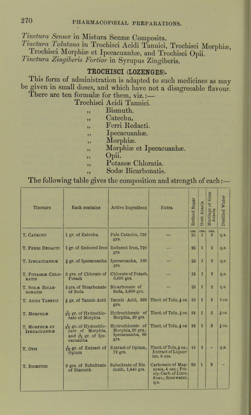 Tinclura Sennai in Mistura Sennse Composita. Tinctura Tolutana in Trochisci Acidi Tannici, Trochisci Morphia3, Trochisci Morphia? et Ipecacuanha}, and Trochisci Opii. Tinctura Zingiberis Fortior in Syrupus Zingiberis. TROCHISCI (LOZENGES). This form of administration is adapted to such medicines as may be given in small doses, and which have not a disagreeable flavour. There are ten formulae for them, viz.:— Trochisci Acidi Tannici. ,, Bismuth. Catechu. „ Ferri Redacti. Ipecacuanhas. Morphias. „ Morphiae et Ipecacuanhas. M Opii. ,, Potassae Chloratis. ,, Sodge Bicarbonatis. The following table gives the composition and strength of each:— Refined Sugar e3 ' Gum ater Tincture Each contains Active Ingredient Extra Gum Acaci Mucilage of Acacia Distilled W T. Catechu 1 gr. of Catechu Pale Catechu, 720 grs. ozs. 25 0Z8. 1 OZB. 2 q.s. T. Feebi Redacti 1 gr. of Reduced Iron Reduced Iron, 720 grs. 25 1 2 q.s. T. Ipecacuanha \ gr. of Ipecacuanha Ipecacuanha, 180 grs. 25 1 2 q.s. T. Potass^ Chlo- EATIS 6 grs. of Chlorate of Potash Chlorate of Pota.sh, 3,600 grs. 25 1 2 q.s. T. SODJK BlCAE- BONATIS 5 grs. of Bicarbonate of Soda Bicarbonate of Soda, 3,600 grs. 25 1 2 q.s. T. Acidi Tannici i gr. of Tannic Acid Tannic Acid, 360 grs. Tinct. of Tolu, i oz. 25 1 2 1 oz. T. MOBPHIA ^ gr. of Hydrochlo- rate of Morphia Hydrochlorate of Morphia, 20 grs. Tinctof Tolu,Joz. 24 1 2 \oz T. Morphia et Ipecacuanha 3^ gr. of Hydrochlo- rate of Morphia, and gr. of Ipe- cacuanha Hydrochlorate of Morphia, 20 grs.; Ipecacuanha, 60 grs. Tinct. of Tolu, J oz. 24 1 2 ioz. T. Opu gr. of Extract of Opium Extract of Opium, 72 grs. Tinct of Tolu,Joz.; Extract of Liquor- ice, 6 ozs. 16 2 q.s. T. BiSMUTHI 2 grs. of Subnitrate of Bismuth Subnitrate of Bis muth, 1,440 grs. Carbonate of Mag- nesia, 4 ozs.; Pre- cip.Carb.of Lime, 6 ozs.; Rose water, q.s. 29 1 2