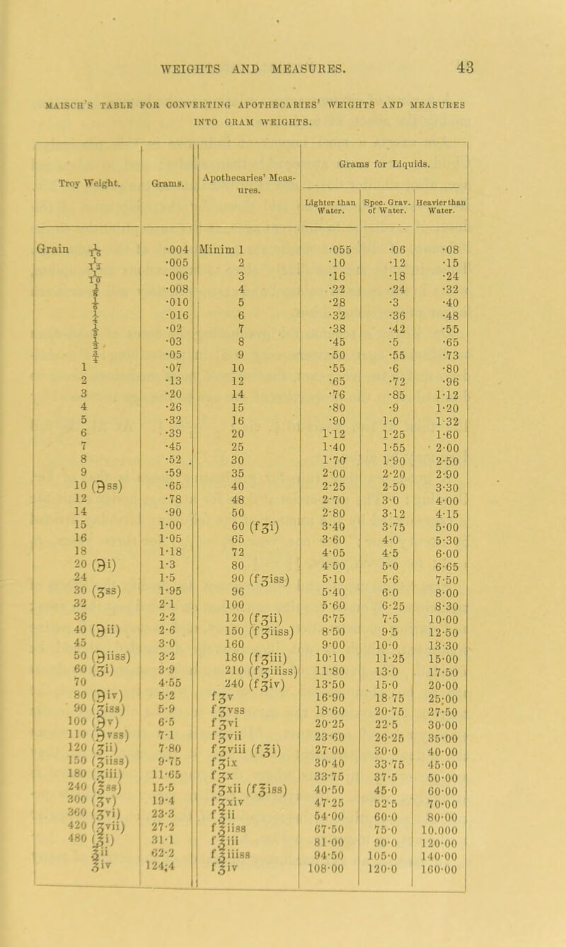 maisch’s table for converting apothecaries’ weights and measures INTO GRAM WEIGHTS. Troy Weight. Grams. 1 Apothecaries’ Meas- ures. Grai Lighter than Water. as for Liquids. Spec. Grav. Heavierthau of Water, j Water. Grain •004 Minim 1 •055 •06 •08 1 TS •005 2 •10 •12 •15 l T(T •006 3 •16 •18 •24 1 s •008 4 •22 •24 •32 1 S •010 5 •28 •3 •40 l T •016 6 •32 •36 •48 1 y •02 7 •38 •42 ■55 i y •03 8 •45 •5 •65 3 T •05 9 •50 •55 •73 i •07 10 •55 •6 •80 2 •13 12 •65 •72 •96 3 •20 14 ■76 •85 M2 4 •26 15 •80 •9 1-20 5 •32 16 •90 1-0 1-32 6 •39 20 1-12 1-25 1-60 7 •45 25 1-40 1-55 • 2-00 8 •52 . 30 1-70 1-90 2-50 9 •59 35 2-00 2-20 2-90 10 033) •65 40 2-25 2-50 3-30 12 •78 48 2-70 3-0 4-00 14 •90 50 2-80 3-12 4-15 15 1-00 60 (fgi) 3-40 3-75 5-00 16 1-05 65 3'60 4-0 5-30 18 1-18 72 4-05 4-5 6-00 20 0i) 1-3 80 4-50 5-0 6-65 24 1-5 90 (fgiss) 5-10 5-6 7-50 30 (gss) 1-95 96 5-40 6-0 8-00 32 2-1 100 5-60 6-25 8-30 36 2-2 120 (fgii) 6-75 7-5 10-00 40 0n) 2-6 150 (f giiss) 8-50 9-5 12-50 4o 3-0 160 9-00 10-0 13-30 50 0iis3) 3-2 180 (fgiii) 10-10 11-25 15-00 60 (31) 3-9 210 (f'^iiiss) 11-80 13-0 17-50 70 4-55 240 (f^iv) 13-50 15-0 20-00 80 0iv) 5-2 {3V 16-90 18 75 25-00 90 (.5133) 5-9 f ^vss 18-60 20-75 27-50 100 (5vj 6-5 f gvi 20-25 22-5 30 00 110 0V83) 71 fgvii 23-60 26-25 35-00 120 (gti) 7-80 fSviii (f3') 27-00 30-0 40-00 150 f ^iias) 9'75 f^ix 30-40 33-75 45 00 180 (ffiii) 11-65 fgx 33-75 37-5 50-00 240 33) 15-5 f.^xii (f.^iss) 40-50 450 60-00 300 (5Jv) 19-4 f 2xiv 47-25 52-5 70-00 360 (gTi) 23-3 f|ii 54-00 60-0 80-00 420 (5Jrii) 27-2 fsiiss 67-50 75-0 10.000 480 Iji) 311 fgiii 81-00 90-0 120-00 62-2 f siiiss 94-50 105-0 140-00 %\v 124;4 f|iv 1 108-00 120-0 160-00