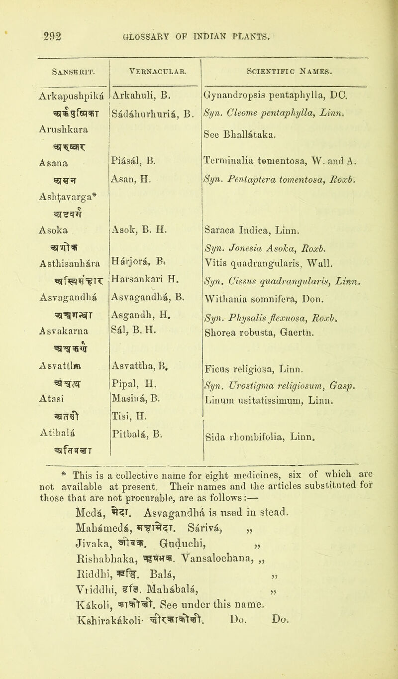 SA-NSKRIT. Vernacular. Scientific Names. Arkapushpika Arkahuli, B. • Gynandropsis pentaphylla, DC. Sadahurhurid, B. Syn. Cleome pentaphyllay Linn, Arushkara See Bhallataka. A Sana Piasal, B. Terminalia tomentosa, W. and A. Asan, Ho Syn. Pentaptera tomentosa, Poxb-. Ashtavarga’^ Asoka Asok, B. H. Saraca Indica, Linn. Sy7i, Jonesia Asoka, Roxh, Asthisanhto Harjora, Bi Vitis quadrangularis, Wall. Harsankari H. Syn, Cissus quadrangiilat'is, Linn, Asvagandha Asvagandha, B. Withania somnifera, Don. Asgandh, H, Syn. Physalis jlexuosa, Roxb, Asvakarna Sal, B. H. Shorea robusta, Gaertn. Asvattliii Asvattha, B, Ficus religiosa, Linn. Pipal, H. Syn. U^^ostigma religiosum, Gasp. Atasi Masina, B. Linum usitatissimum, Linn, Tisi, H. Atibala Pitbala, B. Sida rhombifolia, Linn. * This is a collective name for eight medicines, six of which are not available at present. Their names and the articles substituted for those that are not procurable, are as follows :— Meda, Asvagandha is used in stead. Mahamed^, Sariva^ „ Jivaka, Guducbi, „ Rishabliaka, Vansalocbanaj Riddbi, Bala, ,, Vriddbi, Mab^bala, „ Kakoli, See under this name. Ksbirakakoli- Do. Do.