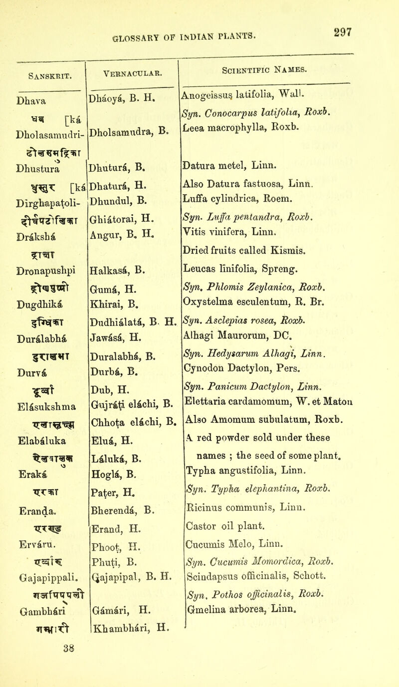 Sanskrit. Vernacular. Scientific Names. Dhava Dbaoya, B. H. Anogeissu§ latifolia, Wall. [ka Dholasamudri- Syn. Conocarpus latifolia^ Roxh, Dholsamndra, B» Leea macropbylla, Roxb, Dhustura Dbutura, B. Datura metel, Linn. [ki Dbatur4, H. Also Datura fastuosa, Linn. Dirgliapatoli- Dhundul, B. Luffa cylindrica, Roem. Gbiatorai, H, Syn^ Luffa pentandra, Roxb, Drakshd Angur, B, Vitis vinifera, Linn. Dried fruits called Kismis. Dronapuskpi Halkasi, B. Leucas linifolia, Spreng. Gum^, H. Syn, Phlomis Zeylanica^ Roxh. Dugdhika Khirai, B, Oxystelma esculentum, R. Br. DudMalati, B- H. Syn. Asclepias rosea, Roxb, Durilabli^l Jaw^s^j H. Albagi Maurorum, DC. Duralabb^, B. Syn. Hedysarum Alhagi, Linn. Durvd Durbd, B. Cynodon Dactylon, Pers, Dub, H. Syn. Panicum Dactylon, Linn. El^sukshma Gujrati eldchi, B. Elettaria cardamomum, W. et Maton Chhota eldcbi, B, Also Amomum subulatum, Roxb. Elabdluka Elu4, H. A red powder sold under these Ldlukd, B. names ; the seed of some plant. V5 Eraka Hogld, B. Typha angustifolia, Linn. Pater, Syn. Typha elepliantina, Roxh. Eranda. Bherenda, B. Ricinus communis, Linn. Eraud, H. Castor oil plant. Ervaru. Pboot, H. Cucumis Melo, Linn. Pliuti, B. Syn. Cucumis Momordica, Roxb. Gajapippali. Qajapipal, B. H. Scindapsus officinalis, Schott. irsTfxrmi^l- Syn, Pothos officinalis, Roxb. N Gambbdri Gamari, H. Gmelina arborea, Linn. »T^]^ Kbambhari, H. . 38