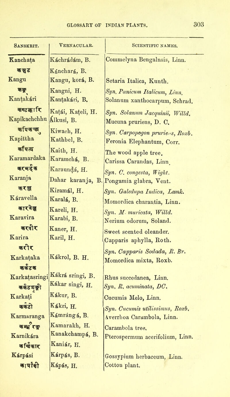 Sanskrit. Vernacular. Kanchata K^chrddam, B. Kanchar^, B, Kangu Kangu, kor^, B. y Kangni, H. Kantak^iri Kantakari, B, Kat^i, Kateli, H. Kapikachchhu ^Ikusi, B. Kiwach, H. Kapittha Kathbel, B. Kaith, H. Karamardaka Karamch^i, B. Karannda, H. Karanja Dahar karanja, B. Kiramdl, H. Karayella KaraU, B. Kareli, H. Karavira Karabi, B. Kaner, H. Karira Karil, H. Karkataka K^ikrol, B. H. Karkatasringi Kakra sringi, B. K^kar singi, H. Karkati K^kur, B. K^kri, H. Karmaranga Kamranga, B. Kamarakh, H. Karnikto Kanakchamp^, B. Kaniar, H. Kdrpisi Kdrp^s, B. K^pds, H. Scientific names. Commelyna Bengalnsis, Linn. Setaria Italica, Kunth. Syn, Panicum Italicum, Linn. Solanmn xanthocarpum, Schrad. Syn, Solanum Jacquinii, Willd, Mucuna pruriens, D. C. Syn. Carpopogon pruriens, Poxb, Feronia Elephantum, Corr. The wood apple tree, Carissa Carandas, Linn^ Syn. C. congesta, Wight. Fongamia glabra, Vent. Syn. Galedupa Indica, Lamh. Momordica charantia, Linn. Syn. M. muricata, Willd. Nerium odorum, Soland. Sweet scented oleander. Capparis aphylla, Eoth. Syn, Capparis Sodada, R. Br. Momordica mixta, Roxb. Rhus succedanea, Linn. Syn, R, acuminata, DC, Oiicumis Melo, Linn. Syn. Cucumis utilissimus, Roxb, Averrhoa Carambola, Linn. Carambola tree, Pterospermiim acerifolium, Linn. Gossypiiim herbaceum, Linn. Cotton plant.