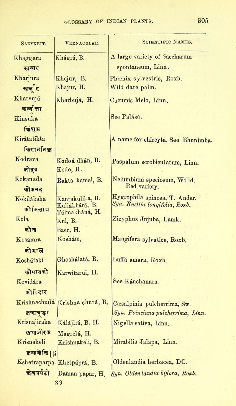 Sanskrit. Vernacular. Scientific Names. Khaggara [^hagra, B. A large variety of Saccharum spontaneum, Linn, Kharjiira Khejur, B. Phoenix sylvestris, Roxb, Cv Kkajur, H. Wild date palm. Kharvuja Kharbiija, H. Oucumis Melo, Linn. oIT Kinsuka See Palasa. Kiratatikta A name for chireyta. See Bhunimbj f^T?rf<TW Kodrava Kodo4 dhin, B. Paspalum scrobiculatum, Linn. Kodo, H. Kokanada Rakta kamal, B. Nelumbium speciosum, Willd. Red variety. Kokilakska Kantakiilika, B. Hygrophila spinosa, T. Ander. Kiiliakliara, B. Talmakh^tni, H. Syn. Ruellia longifoliaf Roxb^ Kola Kill, B. Zizyphus Jujuba, Lamk. Baer, H. Kosimra Koslidm, Mangifera sylvatica, Roxb. Koslid-taki Ghosbilata, B. Luffa amara, Roxb. Karwitarui, H. KoYiddra See Kancbanara. Krisknaclmda Krishna churd, B. Caesalpinia pulcherrima, Sw. e\ * Syn. Poinciana pulcherrimaf Linn. Krisnajiraka Kalajira, B. H. Nigella sativa, Linn. Magrela, H. Krisnakeli Krishnakeli, B. Mirabilis Jalapa, Linn. Ksketraparpa- Khetp^pr^L, B. Oldenlandia berbacea, DC. Daman papar, H, Syn. Olden landia hijiora, Roxb. 39