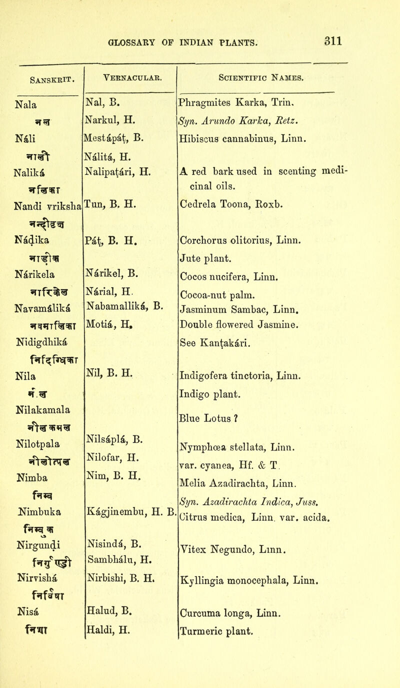 Sanskrit. Vernacular. Nala Nal, B. Narkul, H. N4li Mestapat, B. Nalita, H. Nalikd Nalipatari, H. Nandi vriksba Tun, B. H. Nadika Pat, B. H, • Ndrikela Ndrikel, B. Ndrial, H. Navam^ilika Nabamallikd, B. Motid, H. Nidigdbikd. Nila Nil, B. H. Nilakamala Nilotpala Nils^pU, B. Nilofar, H. Nimba Nim, B. H. Nimbuka Kagjinembu, H. Nirgundi Nisinda, B. Sambbalu, H. Nirvisba Nirbisbi, B, H. Nisa Halud, B. Haldi, H. Scientific Names. Phragmites Karka, Trin, Syn. Arundo Karha, Retz. Hibiscus cannabinus, Linn. A red bark used in scenting medi- cinal oils. Cedrela Toona, Eoxb. Corcborus olitorius, Linn. Jute plant. Cocos nucifera, Linn. Cocoa-nut palm. Jasminum Sambac, Linn, Double flowered Jasmine. See Kantakari. Indigofera tinctoria, Linn. Indigo plant. Blue Lotus ? Nympboea stellata, Linn, var. cyanea, Hf. & T. Melia Azadiracbta, Linn. Syn. AzadiracJita Indica, Juss. Citrus medica, Linn. var. acida. Vitex Negundo, Linn. Kyllingia monocepbala, Linn. Curcuma long a, Linn. Turmeric plant.