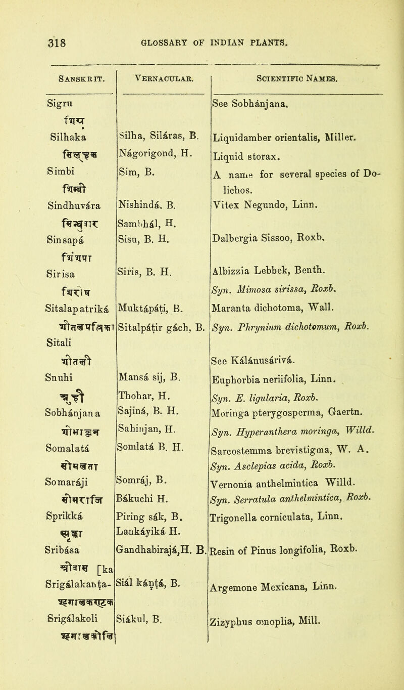 Sanskrit. Vernacular. Sigru Silbaka Silba, SiUras, B. N%origond, H. Simbi Sim, B. Sindbuvara Nisbindd. B. Samhbd-l, H. Sinsapa Sisu, B. H. Sirisa Siris, B. H. Sitalap atrika Muktdp^ti, B. Sitalpdtir gdcb, B. Sitali Snubi Mansa sij, B. Tbobar, H. Sobb^njana Sajina, B. H. Sahinjan, H. Somalata Somlatd B. H. Somar^ji Somraj, B. B^kucbi H. Sprikk^L Firing sd.k, B. Lankayika H. Srib^sa Gandbabiraj4,H. B. [ka Srigalakaiita- Siil kiyti, B. Srig^lakoli Siikul, B. Scientific Names. See Sobhanjana. Liquidamber orientalis, Miller. Liquid storax, A name for several species of Do- licbos. Vitex Negundo, Linn. Dalbergia Sissoo, Roxb, Albizzia Lebbek, Bentb. Syn. Mimosa sirissa, Boxb, Maranta dicbotoma, Wall. Syn. Phrynium dichotomum^ Roxb. See KaUnusdrivd. Euphorbia neriifolia, Linn. ^ Syn. E. ligularia, Roxb. Moringa pterygosperma, Gaertn. Syn. Hyperanthera moringa^ Willd. Sarcostemma brevistigma, W. A. Syn. Asclepias acida, Roxb. Vernonia antbelmintica Willd. Syn. Serratula anthelmintica, Roxb, Trigonella corniculata, Linn. Resin of Pinus longifolia, Roxb. Argemone Mexicana, Linn. Zizypbus oenoplia, Mill.