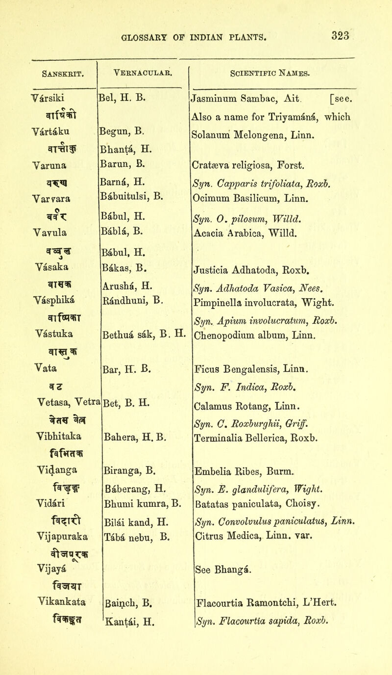 Sanskkit. Veknaculae. Y^rsiki ! Bel, H. B. Vartaku : Begun, B. Bhanta, H. Yaruna Barun, B. Barni, H. Yarvara Babuitulsi, B. Babul, H. Y avula B4bla, B. Babul, H. Yasaka Bdkas, B. Arusha, H. Yasphikd, Rdndhuni, B. Yastuka Bethua sak, B. H. Yata Bar, H. B. Yetasa, Yetra Bet, B. H. Vibhitaka Bahera, H. B. Yidanga Biranga, B. Baberang, H. Yidari Bhumi kumra, B. Bilai kand, H. Vijapuraka Taba nebu, B. Vijaya Vikankata Bainch, B. Kantdi, H. Scientific Names. Jasmiimm Sambac, Ait. [see. Also a name for Triyaman^, which Solanuih Melongena, Linn. Cratscva religiosa, Forst. Syn. Capparis trifoliata, Roxh. Ocimum Basilicum, Linn. Syn. 0. pilosum^ Willd. Acacia Arabica, Willd. Justicia Adhatoda, Roxb, Syn. Adhatoda Vasica, Nees. Pimpinella involucrata, Wight. Syn. Apium involucratum, Roxb. Chenopodium album, Linn. Ficus Bengalensis, Linn. Syn. F. Indica, Roxb, Calamus Rotang, Linn. Syn. C, Roxburghii, Griff. Terminalia Bellerica, Roxb. Embelia Ribes, Burm. Syn. E. glandulifera, Wight. Batatas paniculata, Choisy. Syn. Convolvulus paniculatus^ Linn. Citrus Medica, Linn. var. See Bhanga. Flacourtia Ramontchi, L’Hert. Syn. Flacourtia sapida, Roxb.