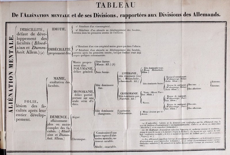 ALIÉNATION MENTALE. TABLEAU De F Aliénation mentale et de ses Divisions, rapportées aux Divisions des Allemands. ( IMBÉCILLITÉ. IDIOTIE. défaut de déve-l l i° Résultant d’un vicecongénial. \ i° Résultant d'un obstacle au développement des facultés, (survenu dans les premières années de l'enfance. loppement des] facultés ( Bloed-\ • |_ n I ( i“ Résultant d’un vice congénial moins grave que clans l'idiolie. . JlMBËCILLITÉ ) 2* Résultant d’un obstacle au développement des facultés, neit. Aliem.J (ci) [proprement dite.)sllrvenu aI)1,f-'s les premières années, lorsque l’enfant avait déjà (acquis quelques connaissances. Manie propre- ment dite. POLYMAME, délire général. r MANIE, | exaltation des facultés. 'Avec fureur. IManie. AU.) (b) .Sans fureur. FOLIE, LYPÉMANIE, I idée dominante tris-i Ite. ( Melancholie , \schwermuth. Ail.) Idée dominante vraie. ( Biossc Melancholie. 1 Aliéna. ) lésion des fa- j cultés après leur entier dévelop- i pement. MONOMANIE, délire partiel portant sur une seule série d’i- Idée dominante fixe. Idée dominante fausse. ■ Erreur d’entendement. I ( Wahnwitzige Melan- Jcholie. Allcm.) (c) CHÆROMANIE. Idée dominante gaie.( (Narrheit. AU.) Vraie. ( Blosse JYarr- I lieit. Allem. ) Erreur de sentiment. ( Des sens. . ( If^ahnsinnige Melan- < , cliolie. Allem.) (Désaffections. Î Externes. Internes. Erreur de jugement. jNarr- dées. Fausse. Wahnwitzige I )ieit. Allem.) DEMENCE, affaissement plus ou moins complet des fa-( cultés. ( Bloed- sinn et Dumm- \ he.it. Allem.) Ais;uë. |Idée dominante changeante. | Lypémanie. Erreur de sentiment. iDes sens. I ( Wahnsinnige Narr- < [fait. Allem.) (Désaffections. iChæroinanie. {Même division que ci- dessus. -1 ■ • Chronique. Consécutive d’une autre espèce d’alié- nation mentale; ra- rement curable. (a) L’imbécillité, l’idiotie et la démence tant confondues parles nom de faiblesse d'entendement (verstandessohwaeche. Celle-ci se danse en imbccillue ( bloedsinn ), cl en stupidité ( dumnjieit ). (b) M. Hoffbauer, d'accord en cela arec beaucoup de médecins anciens et modernes, donne le nom de manie a la far car ( voyez la Préface ). La mante est une especede tell- heit (exaltation mentale ), et il y a autant dc^anetcs de tollheit qu il y ad y ( Voyez § 20. ) y oyez y • / (c) Les Allemands appellent l'erreur d’entendement (wnhnwtz), ci la eeue d'entendement gaie ( uarrischer wahnwitz) , et en erreur d entendement Ui: ( ^ cholischer wahnwilz). dis admettent la même division pour l erreur de sentiment ( (Sénile ; incurable.