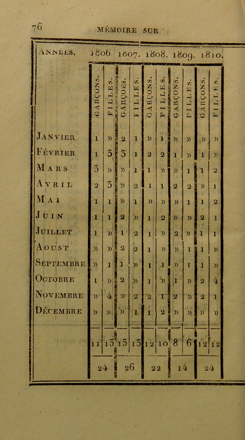 Années. j806 1007. 1808. 1809. i8jo. « T.lwOEa s A C0 1 V? ce C/3 A 1 C/3 A A Z H I ri Zi Eh 55 rVj Z 0 E> H ^ {j* h) 0 0 0 i 1 O I O rH 'i O O’ H 1 a s ci ci ci M r- < T t ^ M M [■ < HH 0 eh O Eh j ! 0 Eh 0 Eh Janvier , 1 » | 2 1 )) l 1 * . )) )) ,w )) Février 1 3 J 3 J 2 2 3 )) 1 )) Mars 3 » g » 1 1 » )) I 1 I 1 2 A V R IL 2 3j» 2 1 1 2 2 » 1 Mai 1 1 ! » 1 )) » )) 1 3 2 Juin 1 1S 2 )) 1 2 » )) I 2 1 Juillet 1 WJ 1 2 1 » 2 W 1 1 t , A 0 U S T » »:| 2 2 1 )) )) l 3 )) Septembre » 1 11 » lj l )) I 1 )) Octobre 1 )) | 2 » l 3 *» I )) 2 4 Novembre )> 41 >r 2 2 I 2 )) 2 1 Décembre » w 1 » 1 1 2 | )> )) )) » i 13 J, 1^10 i5 1 2 n 10 « 7 1 6 12 12 24 I 26 22 i4 24