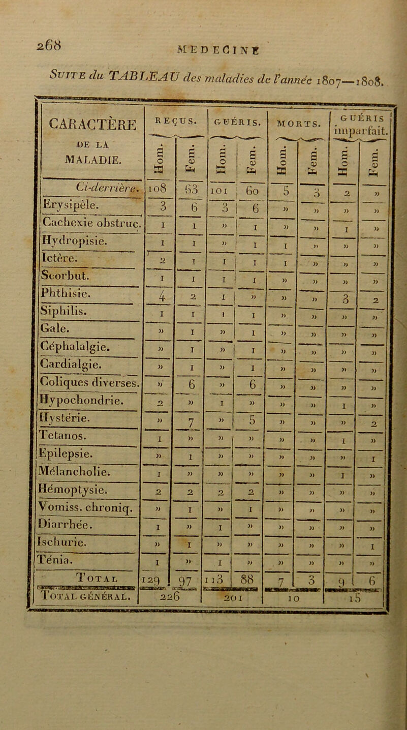 268 MEDECINE Suite du TABLEAU des maladies de Vannée 1807—1808. CARACTÈRE REÇUS. GUÉRIS. MORTS. GUÉRIS iinpurfait. JÜE LA MALADIE. g 0 a g 5 b g 0 k-H S <u Hom. ) à q; r.r ■ S 0 Ci-dcrrièj'e. 108 83 101 , 60 5 ' 1 0 2 33 Erysipèle. 3 h '•> 1 6 i) » 33 33 Ciicliexie obstrue. I 1 » ! I » » 1 33 Hydropisie. I I i 1 I 1 >« 33 33 Ictère. 1 I I i I I » 33 33 Scorbut. I I I i I » » 33 Phthisie. 4 2 I « » » 3 2 Siphilis. I I 1 I y> 33 33 (jîtle. » I 1 }> 3) 33 33 Céphalalgie. » I » y> 3) 33 33 Cardialgie. » I )> 1 » 33 33 33 Coliques diverses. » 6 )) 6 » 33 33 33 Hypochondrie. 2. 3> I » » 33 I 33 Hystérie. » 7 » 5 J) 33 )> 2 Tétanos. I » )> » )> 33 I 33 Epilepsie. 1 » » » 33 » 1 Mélancholie. I » » » }) 33 I 33 Hémoptysie. 2. j2 2 2 }> 33 )> 33 Vomiss. chroniq. I J) I » 33 33 33 Diarrhée. I » I » » 33 33 33 Isclmrie. J) T » )) » 33 33 I Ténia. 1 » I » 33 33 )> Total 129 97 113 88 7 0 0 9 6 10 1