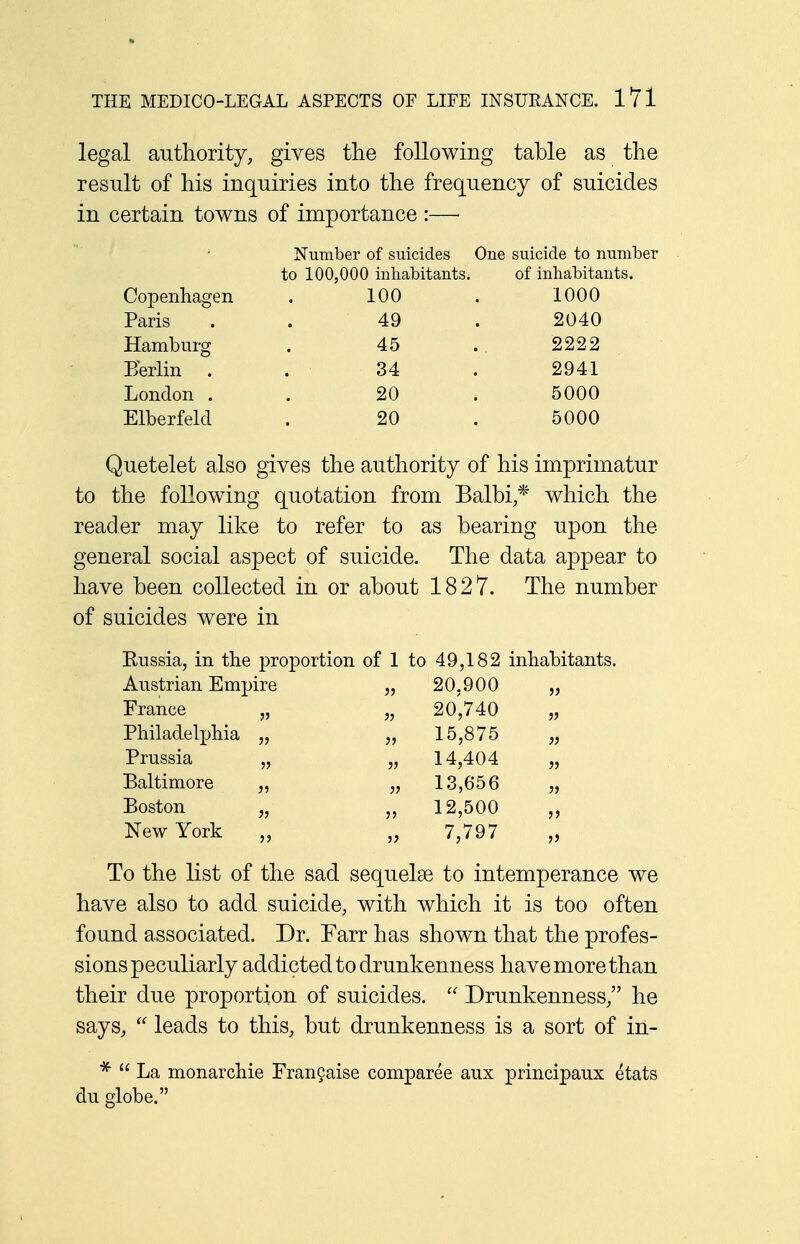 legal authority, gives the following table as the result of his inquiries into the frequency of suicides in certain towns of importance :— Copenhagen Paris Hamburg Berlin London . Elberfeld Number of suicides One suicide to number to 100,000 inhabitants. of inhabitants. 100 49 45 34 20 20 1000 2040 2222 2941 5000 5000 Quetelet also gives the authority of his imprimatur to the following quotation from Balbi,* which the reader may like to refer to as bearing upon the general social aspect of suicide. The data appear to have been collected in or about 1827. The number of suicides were in Kussia, in the proportion of 1 to 49,182 inhabitants. Austrian Empire France Philadelphia Prussia Baltimore Boston New York 20,900 20^,740 15,875 14,404 13,656 12,500 7,797 To the list of the sad sequelae to intemperance we have also to add suicide, with which it is too often found associated. Dr. Farr has shown that the profes- sions peculiarly addicted to drunkenness have more than their due proportion of suicides. Drunkenness, he says, leads to this, but drunkenness is a sort of in- * La monarchie Francaise comparee aux principaux etats du globe.