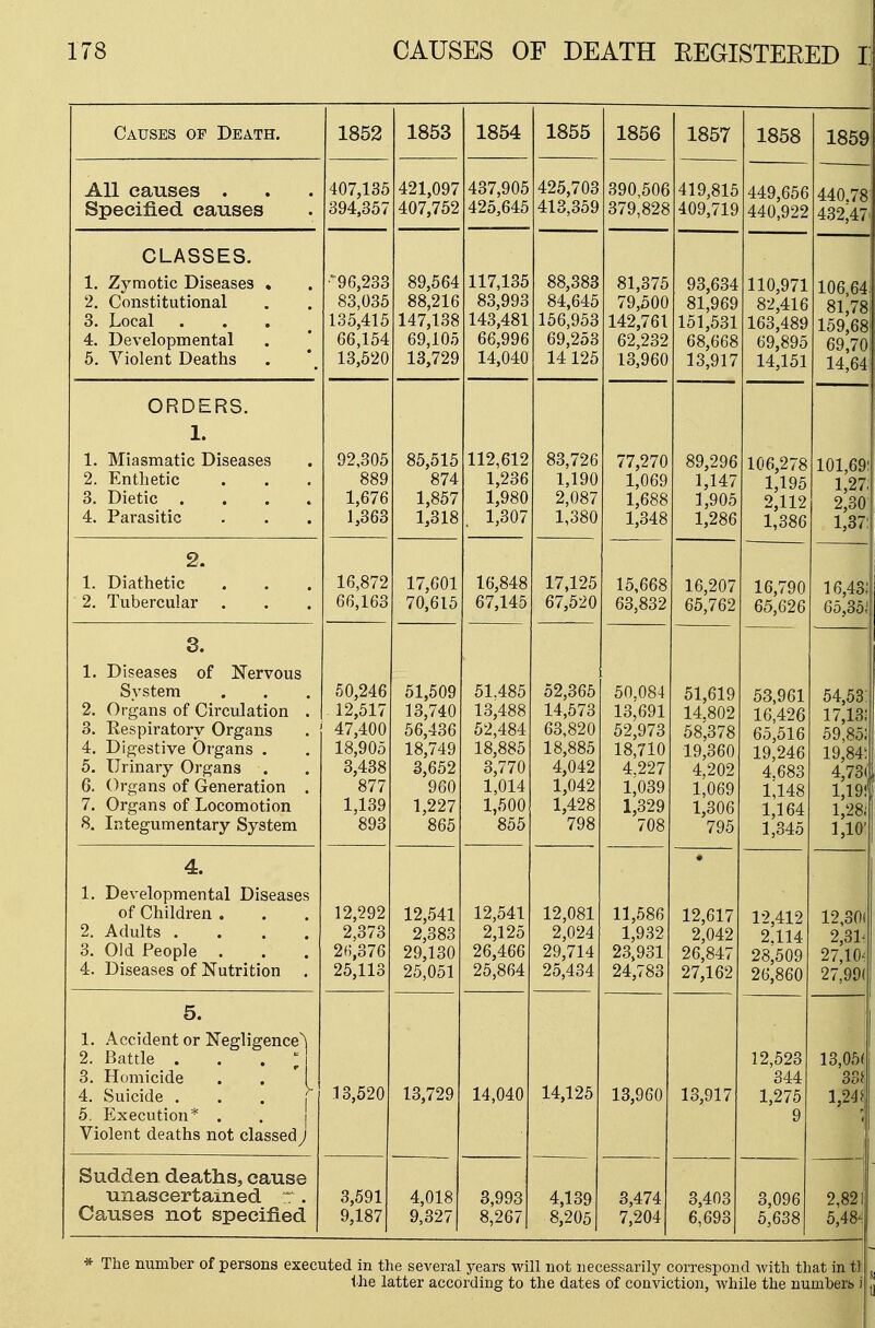 Causes of Death. 1852 1853 1854 1855 1856 1857 1858 1859 All causes . Specified causes 407,135 394,357 421,097 407,752 437,905 425,645 425,703 413,359 390,506 379,828 419,815 409,719 449,656 440,922 440.78 432,47 CLASSES. 1. Zymotic Diseases . 2. Constitutional 3. Local . 4. Developmental 5. Violent Deaths ■96,233 83,035 135,415 66,154 13,520 89,564 88,216 147,138 69,105 13,729 117,135 83,993 143,481 66,996 14,040 88,383 84,645 156,953 69,253 14 125 81,375 79,500 142,761 62,232 13,960 93,634 81,969 151,531 68,668 13,917 110,971 82,416 163,489 69,'895 14,151 106,64 81,78 69,70 14,64 ORDERS. 1. 1. Miasmatic Diseases 2. Enthetic 3. Dietic .... 4. Parasitic . . . 92,305 889 1,676 J ,000 85,515 874 1,857 1 910 IjOiO 112,612 1,236 1,980 1 Q07 I,oU/ 83,726 1,190 2,087 i son 77,270 1,069 1,688 1,348 89,296 1,147 1,905 1,286 106,278 1,195 2,112 1,386 101,69 1,27. 2,30 1,37: 2. 1. Diathetic 2. Tubercular 16,872 66,163 17,601 70,615 16,848 67,145 17,125 67,520 15,668 63,832 16,207 65,762 16,790 65,626 16,43) 65,35,' 3. 1. Diseases of Nervous System 2. Organs of Circulation . 3. Respiratory Organs 4. Digestive Organs . 5. Urinary Organs . 6. Organs of Generation . 7. Organs of Locomotion 8. Integumentary System 50,246 12,517 47,400 18,905 3,438 877 1,139 893 51,509 13,740 56,436 18,749 3,652 9G0 1,227 865 51.485 13,488 52,484 18,885 3,770 1,014 1,500 855 52,365 14,573 63,820 18,885 4,042 1,042 1,428 798 50.084 13,691 52,973 18,710 4.227 1,039 1,329 708 51,619 14.802 58,378 19,360 4,202 1,069 1,306 795 53,961 16,426 65,516 19,246 4.683 1,148 1,164 1,345 54,53: 17,131 59,85! 19,841 4,73< 1,19! 1,28; 1,10' 4. 1. Developmental Diseases of Children . 2. Adults .... 3. Old People . 4. Diseases of Nutrition . 12,292 2,373 2H.376 25,113 12,541 2,383 29,130 25,051 12,541 2,125 26,466 25,864 12,081 2,024 29,714 25,434 11,586 1,932 23,931 24,783 • 12,617 2,042 26,847 27,162 12,412 2.114 28,509 26,860 12,301 2,3L 27,10^ 27,99( 5. 1. Accident or Negligence^) 2. Battle . r 3. Homicide . . 1 4. Suicide . . . | 5. Execution* . Violent deaths not classed J 13,520 13,729 14,040 14,125 13,960 13,917 12,523 344 1,275 9 13,05( 33*. 1,24! Sudden deaths, cause unascertained ~:. Causes not specified 3,591 9,187 4,018 9,327 3,993 8,267 4,139 8,205 3,474 7,204 3,403 6,693 3,096 5,638 2,821 5,48- * The number of persons executed in the several years will not necessarily correspond with that in till, the latter according to the dates of conviction, while the numbers i j