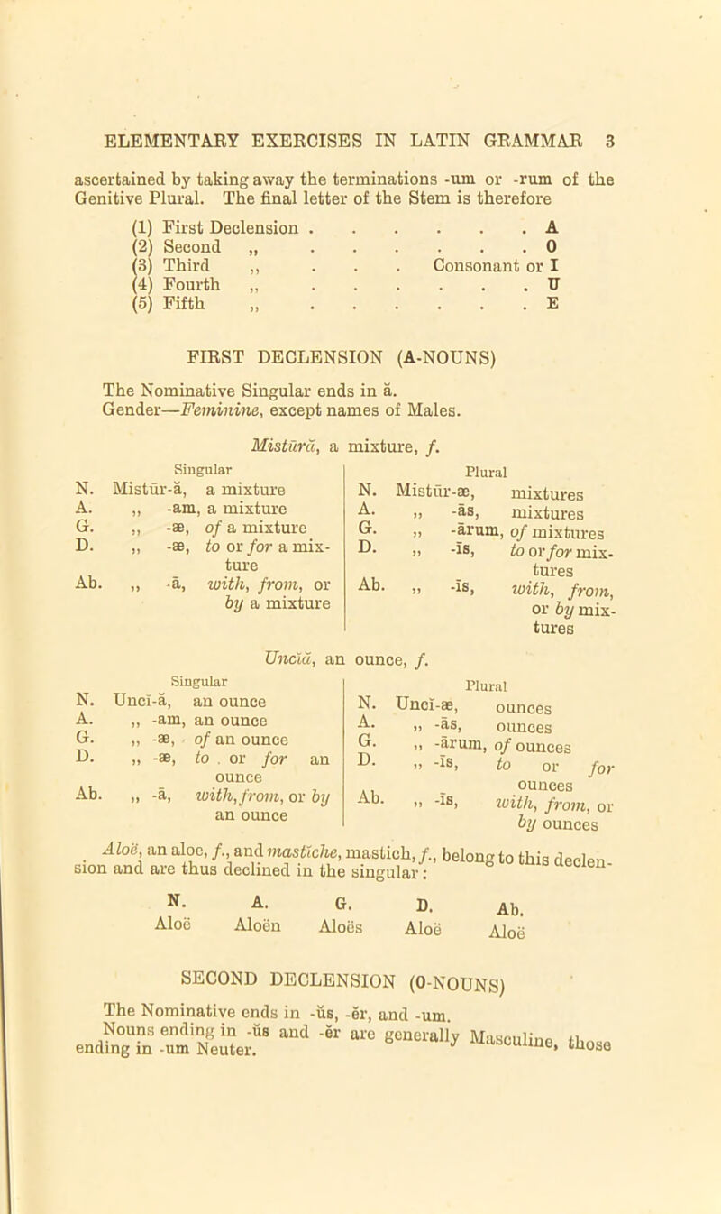 ascertained by taking away the terminations -um or -rum of the Genitive Plural. The final letter of the Stem is therefore (1) First Declension . (2) Second „ (3) Third (4) Fourth „ (5) Fifth . A . 0 Consonant or I . U . E FIRST DECLENSION (A-NOUNS) The Nominative Singular ends in a. Gender—Feminine, except names of Males. Misturu, a Singular N. Mistur-a, a mixture A. „ -am, a mixture G. ,, -®, of a mixture D. „ -®, to or for a mix- ture Ab. „ -a. with, from, or by a mixture Unciu, an Singular N. Unci-a, an ounce A. „ -am, an ounce G. „ -ae, of an ounce D. „ -®, to . or for an ounce Ah. „ -a, with, from, or by an ounce Aloe, an aloe, /., and mastiche, sion and are thus declined in the mixture, /. Plural N. Mistur -®, mixtures A. -as. mixtures G. „ -arum. of mixtures D- -is, to or for mix- tures Ab. „ ounce, /. -is, with, from, or by mix- tures Plural N. Unci-®, ounces A. „ -as, ounces G. „ -arum, of ounces to or for ounces Ab. ,, -is, zvith, frojn, or by ounces mastich,/., belong to this declen- singular: N. A. G. D. Aloe Aloen Aloiis Aloe Ab. Aloe SECOND DECLENSION (O-NOUNS) The Nominative ends in -us, -er, and -um. Nouns ending in -us and -er are generally Masenlino fi ending in -um Neuter. ^ iuasculme, those