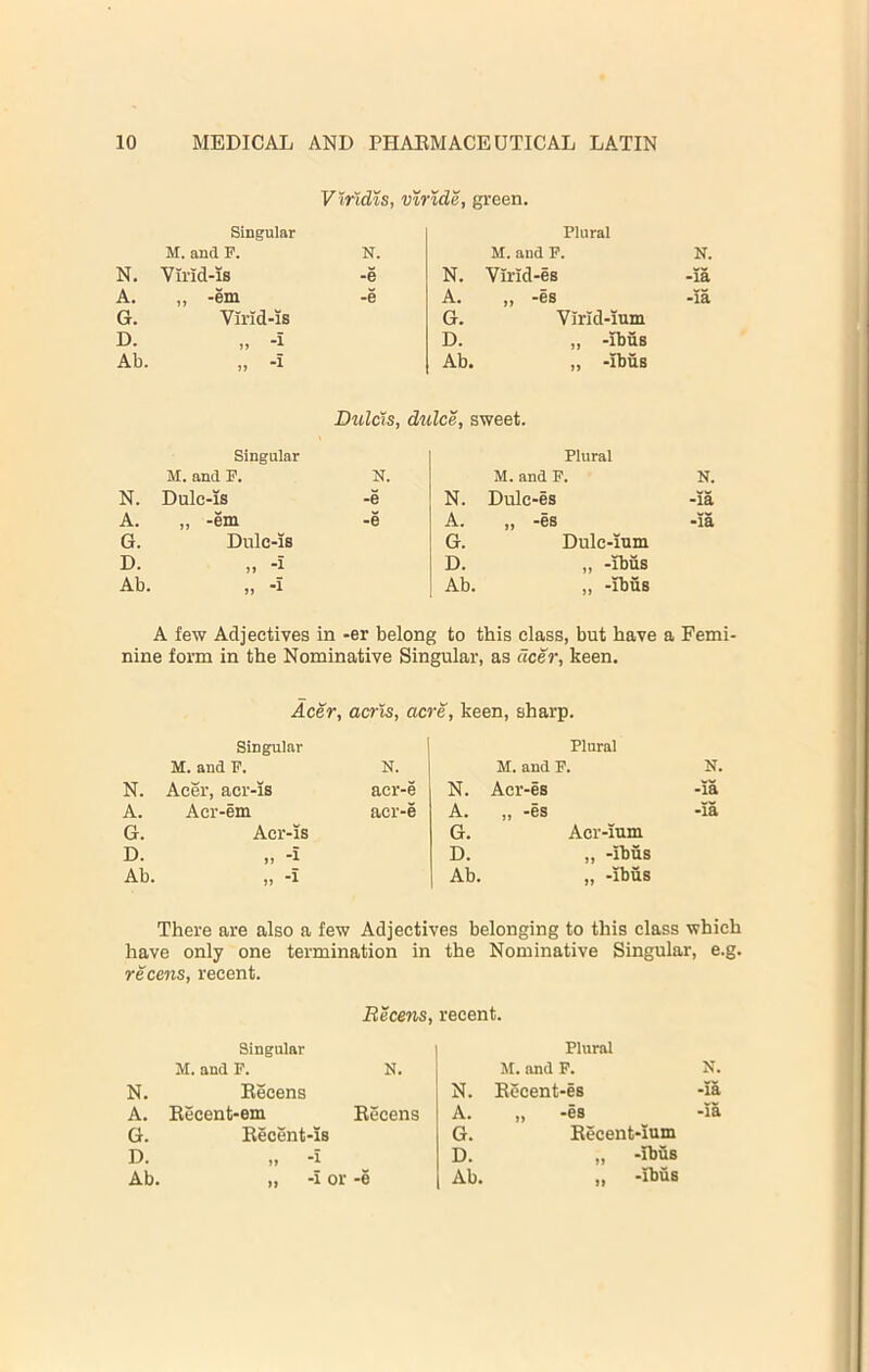 Vtridis, viride, green. Singular Plural M. and F. N. M.and F. N. N. Virid-is -e N. Virld-es -ia A. „ -em -e A. „ -es -ia G. VMd-is G. VMd-ium D. -i D. „ -ibus Ab. -i Ab. „ -ibuB Diilcls, dulce, sweet. Singular Plural M.and F. N. M. and F. N. N. Dulc-is -e N. Dulc-es -la A. „ -em -e A. „ -es -la G. Dulo-is G. Dulc-ium D. ” '1 D. „ -ibus Ab. » Ab. „ -ibus A few Adjectives in -er belong to this class, but have a Femi- nine form in the Nominative Singular, as deer, keen. Acer, aerls, acre, keen, sharp. Singular Plural M. and F. N. M.and F. N. N. Acer, acr-is acr-e N. Acr-es -la A. Acr-em acr-e A. „ -es -ia G. Acr-is G. Acr-ium D. -i D. „ -ibus Ab. -i Ab. „ -ibus There are also a few Adjectives belonging to this class which have only one termination in the Nominative Singular, e.g. recens, recent. Recens, recent. Singular Plural M.and F. N. M. and F. N. N. Recens N. Recent-es -ia A. Recent-em Recens A. „ -es -ia G. Recent-is G. Recent-ium D. .. -i D. „ -ibus Ab. •) -i or -e Ab. „ -ibus