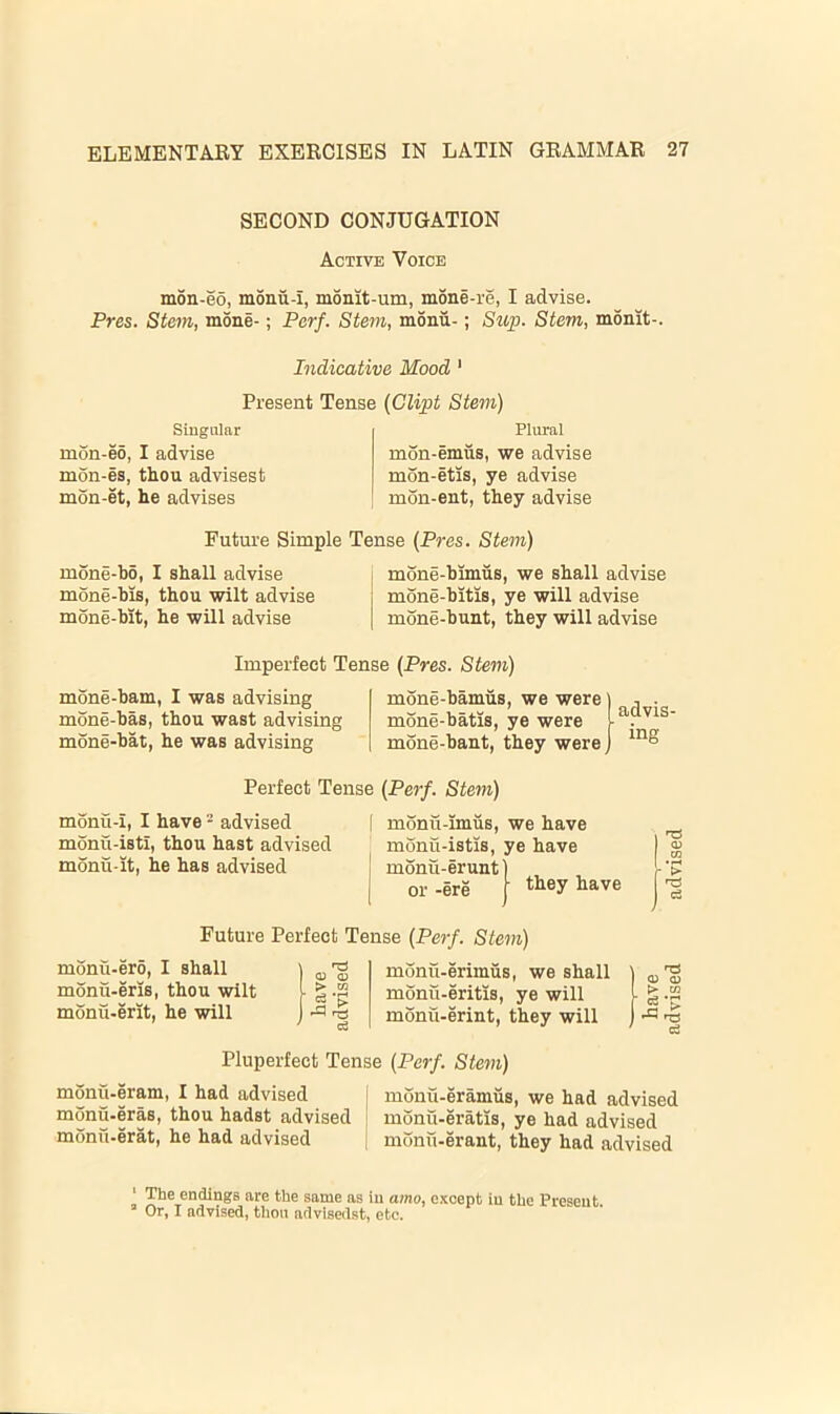 SECOND CONJUGATION Active Voice mon-eo, monu-i, monit-um, mone-re, I advise. Pres. Stem, mone-; Perf. Stem, menu-; Sup. Stem, monit-. Indicative Mood * Present Tense (Clipt Stem) Singular mon-eo, I advise mon-es, thou advisest mon-et, he advises Plural mon-emus, we advise mon-etis, ye advise mon-ent, they advise Future Simple Tense {Pres. Stem) mone-ho, I shall advise mone-bis, thou wilt advise mone-hit, he will advise mone-himus, we shall advise mone-bitis, ye will advise mone-hunt, they will advise Imperfect Tense {Pres. Stem) mone-ham, I was advising mone-has, thou wast advising mone-hat, he was advising mone-bamus, we were \ , . ' I flifl Vl^ mone-batis, ye were i . mone-bant, they were j Perfect Tense {Perf. Stem) monu-i, I have - advised monu-isti, thou hast advised monu-it, he has advised monu-imus, we have monu-istis, ye have monu-erunt or -ere they have Future Perfect Tense {Perf. Stem) monii-ero, I shall monu-eris, thou wilt monu-erit, he will j (u % monu-erimus, we shall i monu-eritis, ye will j 'g monu-erint, they will 0) a> >• w Pluperfect Tense {Perf. Stem) ^ advised | monu-eramus, we had advised ^^dst advised i monu-eratis, ye had advised monu-erat, he had advised [ monu-erant, they had advised ‘ The endings are the same as in amo, except in the Present “ Or, I advised, thou advlsedst, etc.