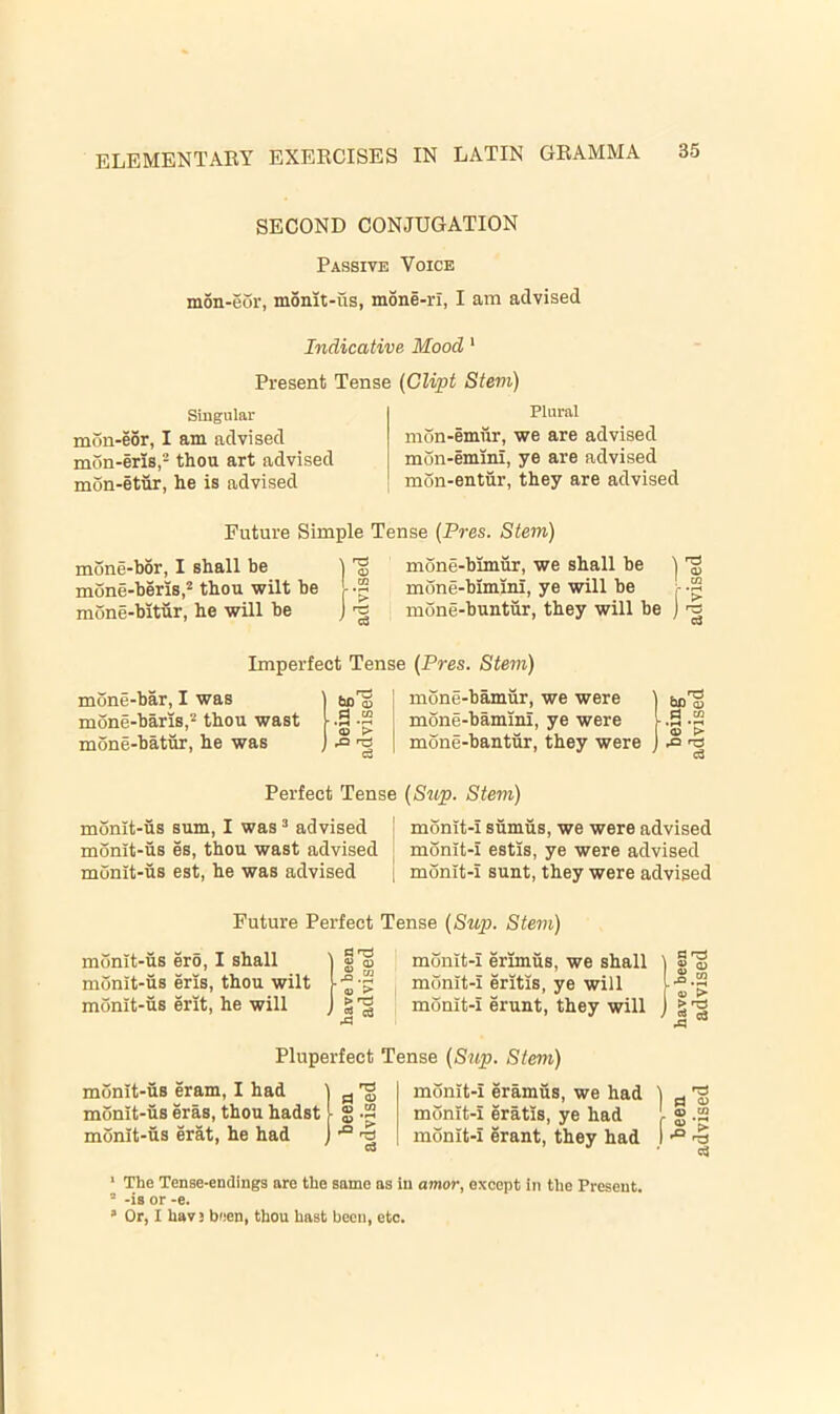 SECOND CONJUGATION Passive Voice mon-eor, monit-us, mone-ri, I am advised Indicative Mood * Present Tense (dipt Stem) Singular mon-eor, I am advised mon-eris,- thou art advised mon-etur, he is advised Plural mon-emiir, we are advised mon-emini, ye are advised mon-entur, they are advised Future Simple Tense (Pres. Stem) mone-hor, I shall be 1 mone-beris,* thou wilt be I -2 mone-bitur, he will be j mone-bimur, we shall be ^ mone-bimini, ye will be -2 mone-buntur, they will be ) Imperfect Tense (Pres. Stem) mone-bar, I was bo'® mone-baris,^ thou wast .S -2 mone-batur, he was rO Cm mone-bamur, we were ) bo's mone-bamini, ye were l.S -2 mone-bantur, they were 1,2 Perfect Tense (Sup. Stem) monit-us sum, I was ^ advised monit-us es, thou wast advised monit-us est, he was advised monit-i sumus, we were advised monit-i estis, ye were advised monit-i sunt, they were advised Future Perfect Tense (Sup. Stem) monit-us ero, I shall 1 I'a monit-us eris, thou wilt ••^•5 monit-us erit, he will g monit-i erimus, we shall ] § '3 monit-i eritis, ye will monit-i erunt, they will j | Pluperfect Tense (Sup. Stem) monit-us eram, I had | p, monit-us eras, thou hadst [ g -2 monit-us erat, he had j •“ 'S monit-i eramus, we had i ^ 'g monit-i eratis, ye had I ® .2 monit-i erant, they had 1 '§ * The Tense-endings are the same ns in amor, except in the Present. ’ -is or -e.