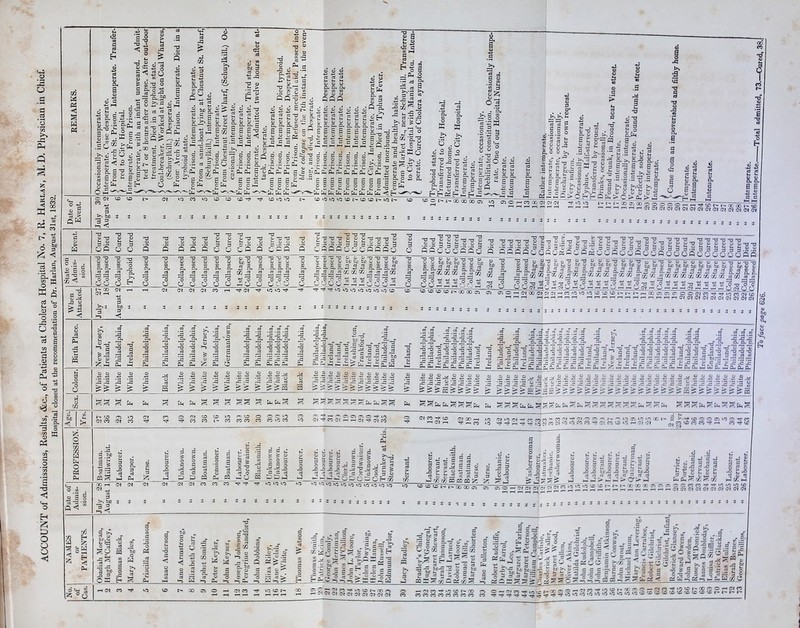 ACCOUNT of Admissions, Results, &c., of Patients at Cholera Hospital No. 7, R. Harlan, M.D. Physician in Chief. Hospital closed at the recommendation of Dr. Harlan, August 31st, 1832. I