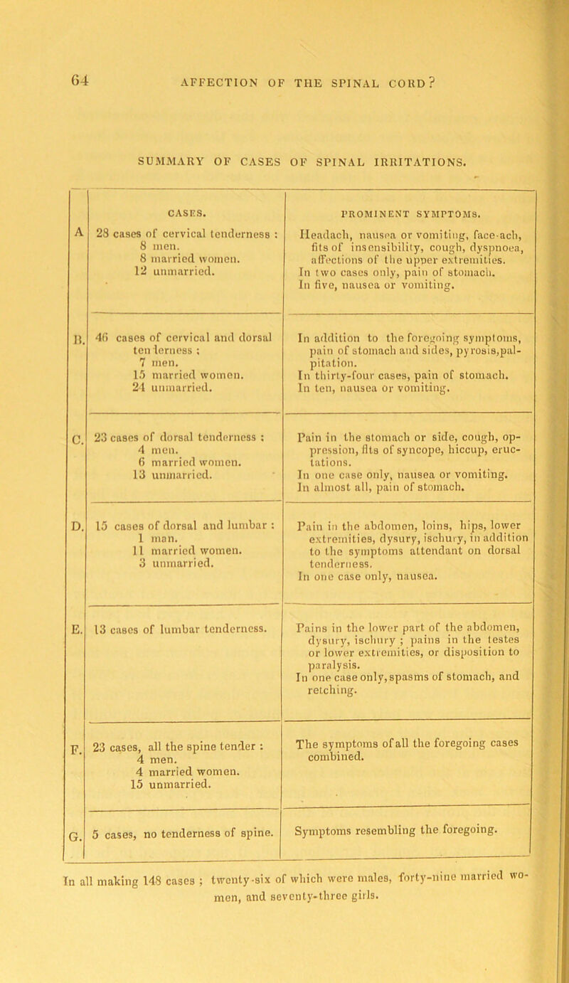 SUMMARY OF CASES OF SPINAL IRRITATIONS. CASES. PROMINENT SYMPTOMS. A 28 cases of cervical tenderness : 8 men. 8 married women. 12 unmarried. Ileadach, nausea or vomiting, face ach, fits of insensibility, cough, dyspnoea, alfections of the upper e.xtreniities. In two cases only, pain of stomach. In five, nausea or vomiting. 11. 4(i cases of cervical and dorsal ten lerncss ; 7 men. 1.7 married women. 24 unmarried. In addition to the foregoing symptoms, pain of stomach and sides, pyrosis,pal- pitation. In thirty-four cases, pain of stomach. In ten, nausea or vomiting. a 23 cases of dorsal tenderness ; 4 men. 6 married women. 13 unmarried. Pain in the stomach or side, cough, op- pression, fits of syncope, hiccup, eruc- tations. In one case only, nausea or vomiting. In almost all, pain of stomach. D. 15 cases of dorsal and lumbar : 1 man. 11 married women. 3 unmarried. Pain in the abdomen, loins, hips, lower extremities, dysury, ischury, in addition to the symptoms attendant on dorsal tenderness. In one case only, nausea. E. 13 cases of lumbar tenderness. Pains in the lower part of the abdomen, dysur)', ischury ; jiains in the testes or lower extremities, or disposition to paralysis. In one case only, spasms of stomach, and retching. F. 23 cases, all the spine tender : 4 men. 4 married women. 15 unmarried. The symptoms of all the foregoing cases combined. G. 5 cases, no tenderness of spine. Symptoms resembling the foregoing. In all making 148 cases ; twenty-six of which were males, forty-nine inarrieil wo men, and seventy-three girls.