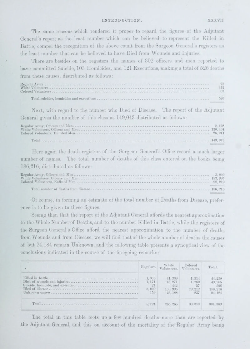 The same reasons which rendered it proper to regard the figures of the Adjutant General’s report as the least number which can be believed to represent the Killed in Battle, compel the recognition of the above count from the Surgeon General’s registers as the least number that can be believed to have Died from Wounds and Injuries. There are besides on the registers the names of 302 officers and men reported to have committed Suicide, 103 Homicides, and 121 Executions, making a total of 526 deaths from these causes, distributed as follows: Regular Army 27 White Volunteers 442 Colored Volunteers 57 Total suicides, homicides and executions 526 Next, with regard to the number who Died of Disease. The report of the Adjutant General gives the number of this class as 149,043 distributed as follows: Regular Army, Officers and Men 2, 428 White Volunteers, Officers and Men 120, 404 Colored Volunteers, Enlisted Men 26, 211 Total 149, 043 Here again the death registers of the Surgeon General’s Office record a much larger o o c o number of names. The total number of deaths of this class entered on the books being O 186,216, distributed as follows: Regular Army, Officers and Men 3, 009 White Volunteers, Officers and Men 153,995 Colored Volunteers, Enlisted Men 29, 212 Total number of deaths from disease 186, 216 Of course, in forming an estimate of the total number of Deaths from Disease, prefer- ence is to be given to these figures. Seeing then that the report of the Adjutant General affords the nearest approximation to the Whole Number of Deaths, and to the number Killed in Battle, while the registers of the Surgeon General s Office afford the nearest approximation to the number of deaths from AAmunds and from Disease, we will find that of the whole number of deaths the causes of but 24,184 remain Unknown, and the following table presents a synoptical view of the conclusions indicated in the course of the foregoing remarks: o o * Regulars. White Colored Volunteers. Volunteers. Total. Killed in battle 1,355 1,174 27 3, 009 159 41,369 1,514 46.271 1.760 442 57 153,995 29,212 23,188 837 44,238 49,205 526 186,216 24,184 ; Died of wounds and injuries Suicide, homicide, and execution Died of disease Unknown causes Total 5,724 265,265 33, 380 304,369 The total in this table foots up a few hundred deaths more than are reported by the Adjutant General, and this on account of the mortality of the Regular Army being