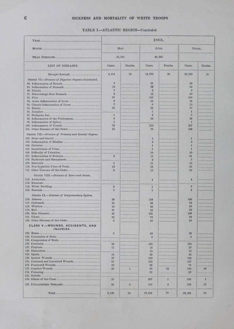 TABLE I.—ATLANTIC REGION—Concluded. Year Month Mean Strength 1861. May. June. Total. 16,161. 48,360. LIST OF DISEASES. Cases. Deaths. Cases. Deaths. Cases. Deaths. Brought forward 4,414 12 14,979 39 19,393 51 Order VI.—Diseases of Digestive Organs—Continued. 7 21 28 12 38 50 1 5 6 2 18 20 92. Piles 41 125 166 4 44 48 7 6 13 25 52 77 1 1 1 4 5 6 32 38 1 1 78 259 337 101. Other Diseases of this Order 53 76 129 ORDER VII.—Diseases of Urinary and Genital Organs. 102. Stone aDd Gravel 1 i 103. Inflammation of Bladder 3 3 104. Diabetes 1 1 105. Incontinence of Urine 1 l 106. Difficulty of Urination 10 10 6 21 1C8. Hydrocele and H®matocele 3 3 109. Sarcoccle 1 11 12 13 13 26 8 15 23 Order VIII.—Diseases of Bonrs and Joints. 112. Anchylosis 4 4 2 3 7 1 8 Order IX.—Diseases of Integumentary System. 38 ina 146 16 38 54 118. Whitlow 14 45 59 119. Boil 31 62 93 120. Skin Diseases 39 101 140 121. Ulcers 25 73 98 122. Other Diseases of this Order 6 16 Op CLASS V.—WOUNDS. ACCIDENTS, AND INJURIES. 123. Burns 3 23 26 124. Concussion of Brain 4 4 125. Compression of Brain 126. Contusion 50 100 159 127. Fracture 11 16 27 128. Dislocation 15 15 129. Sprain 16 29 45 130. Incised Wounds 37 103 140 131, Contused and Lacerated Wounds 25 102 127 43 36 79 133. Gunshot Wounds 26 1 96 33 122 34 oo OP 35 207 1 040 1 137. Unclassified Diseases 26 6 110 4 136 10