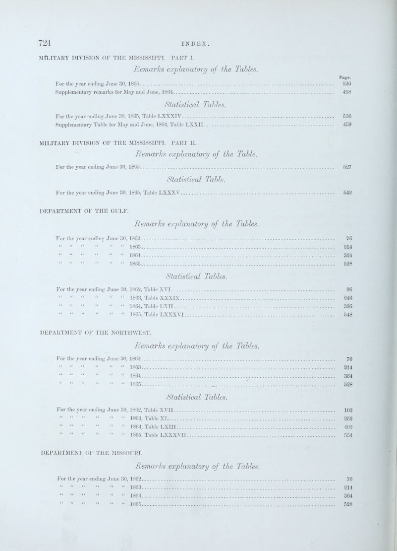 MILITARY DIVISION OF THE MISSISSIPPI. PART I. Remarks explanatory of the Tables. Page. For the year ending June 30, 1865 526 Supplementary remarks for May and June, 1864 458 Statistical Tables. For the year ending June 30, 1865, Table LXXXIV 536 Supplementary Table for May and June, 1864, Table LXXII 459 MILITARY DIVISION OF THE MISSISSIPPI. PART H. Remarks explanatory of the Table. For the year ending June 30, 1865 527 Statistical Table. For the year ending June 30, 1865, Table LXXXV 542 DEPARTMENT OF THE GULF. Remarks explanatory of the Tables. For the year ending June 30, 1862 76 “  “ “  “ 1863 214 “  “ “ “ “ 1864 364  “ “ “ “ “ 1865 528 Statistical Tables. For the year ending June 30, 1862, Table XVI 96  “ “ “ “  1863, Table XXXIX 246   “ “  “ 1864, Table LXH 396 “ “ “ “ “ “ 1865, Table LXXXVI 548 DEPARTMENT OF THE NORTHWEST. Remarks explanatory of the Tables. For the year ending June 30, 1862 76 “  “  “ “ 1863 214 “ “ “ “ “ “ 1864 364 “ “ “ “ “ “ 1865 ' 528 Statistical Tables. For the year ending June 30, 1862, Table XVII 102 “ “ “ “  “ 1863, Table XL ; 252 “ “ “ “ “ “ 1864, Table LXHI 402  “    “ 1865, Table LXXXVII 554 DEPARTMENT OF THE MISSOURI. Remarks explanatory of the Tables. For the year ending June 30, 1862 76 “ “ “ “ “ “ 1863 214 “ “ “ “  “ 1864 364