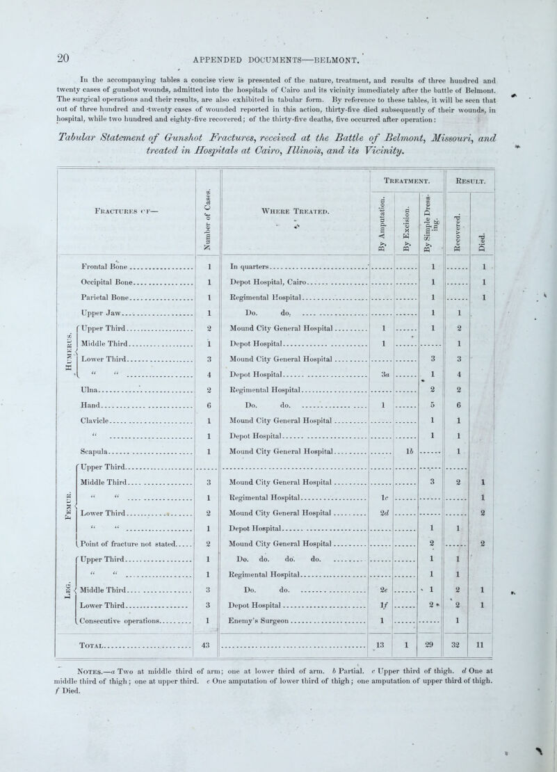 In tlie accompanying tables a concise view is presented of the nature, treatment, and results of three hundred and twenty cases of gunshot wounds, admitted into the hospitals of Cairo and its vicinity immediately after the battle of Belmont. The surgical operations and their results, are also exhibited in tabular form. By reference to these tables, it will be seen that out of three hundred and ’twenty cases of wounded reported in this action, thirty-five died subsequently of their wounds, in hospital, while two hundred and eighty-five recovered; of the thirty-five deaths, five occurred after operation: Tabular Statement of Gunshot Fractures, received at the Battle of Belmont, Missouri, and ti'eated in Hospitals at Cairo, Illinois, and its Vicinity. Where Treated. Treatment. J 1 g- < CQ P .o ]aa *5 X w PQ CD CD <D Q ■2 db Cm q g.5 CO >> 03 In quarters 1 1 1 1 1 Depot Hospital, Cairo Regimental Hospital Do. do Mound City General Hospital i i Mound City General Hospital 3 1 2 5 1 1 3a Regimental Hospital 1 Mound City General Hospital Depot Hospital 16 Mound City General Hospital 3 1 c 2d Depot Hospital 1 2 1 1 . 1 2 ♦> Mound City General Hospital Do. do. do. do Do. do 2e V 1 Depot Hospital 13 1 29 - Fractures r D Frontal Bone .. Occipital Bone. Parietal Bone.. Upper Jaw Upper Third Middle Third.. Lower Third... Ulna.... Hand Clavicle. Scapula Upper Third.. Middle Third. ii it Lower Third. I Point of fracture not stated. 'Upper Third it i( { Middle Third Lower Third „ Consecutive operations. Total. o s 3 JZi 3 1 2 1 2 1 1 3 3 1 43 Result. TS 05 - CD > O O 32 rd a> s 11 Notes.—a Two at middle third of arm; one at lower third of arm. b Partial, c Upper third of thigh, d One at middle third of thigh ; one at upper third, e One amputation of lower third of thigh; one amputation of upper third of thigh. / Died.