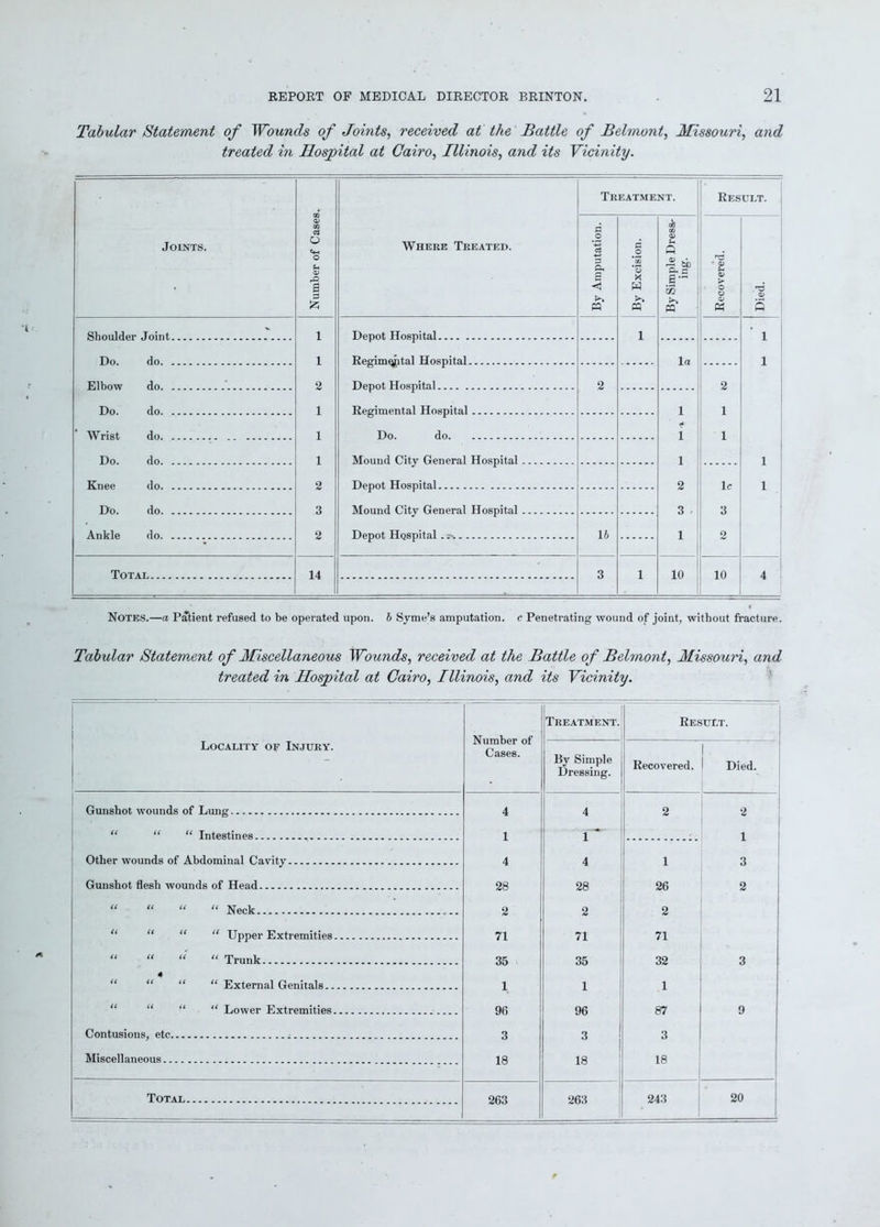 Tabular Statement of Wounds of Joints, received at the Battle of Belmont, Missouri, and treated in Hospital at Cairo, Illinois, and its Vicinity. Tabular Statement of Miscellaneous Wounds, received at the Battle of Belmont, Missouri, and treated in Hospital at Cairo, Illinois, and its Vicinity. Locality of Injury. Number of Cases. Treatment. Result. By Simple Dressing. Recovered. Died. Gunshot wounds of Lung 4 4 2 2 “ “ “ Intestines 1 1  i Other wounds of Abdominal Cavity 4 4 1 3 Gunshot flesh wounds of Head 28 28 26 2 “ “ “ “ Neck 2 2 2 “ “ “ “ Upper Extremities 71 71 71 “ “ “ Trunk 35 35 32 3 “ “ “ External Genitals 1 1 1 “ “ “ Lower Extremities 96 96 87 9 Contusions, etc 3 3 3 Miscellaneous 18 18 18 Total 263 263 243 20