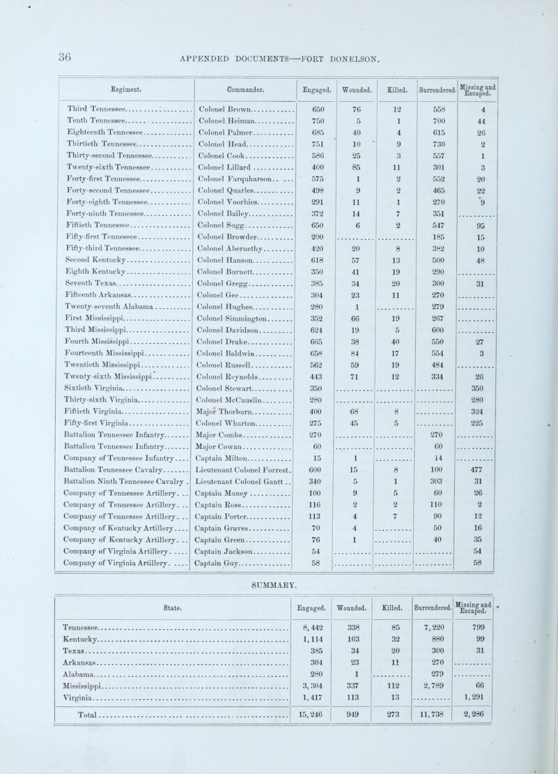 Regiment. Commander. Engaged. Wounded. Killed. Surrendered Missing and Escaped. Third Tennessee 650 76 12 558 4 Tenth Tennessee 750 5 1 700 44 Eighteenth Tennessee 685 40 4 615 26 Thirtieth Tennessee 751 10 9 730 2 Thirty-second Tennessee 586 25 3 557 1 Twentj-sixth Tennessee 400 85 11 301 3 Forty-first Tennessee Colonel Farquharson 575 1 2 552 20 Forty-second Tennessee Colonel Quarles 498 9 2 465 22 Colonel Voorhies 291 11 1 270 • 9 Forty-ninth Tennessee Colonel Bailev 372 14 7 351 Fiftieth Tennessee 650 6 2 547 95 Fifty-first Tennessee Colonel Browder 200 185 15 j Fifty-third Tennessee 420 20 8 382 10 Second Kentucky 618 57 13 500 48 Eighth Kentucky Colonel Burnett 350 41 19 290 Seventh Texas 385 34 20 300 31 Fifteenth Arkansas Colonel Gee 304 23 ii 270 Twenty-seventh Alabama Colonel Hughes 280 1 279 First Mississippi 352 66 19 267 Third Mississippi 624 19 5 600 Fourth Mississippi 665 38 40 550 27 Fourteenth Mississippi Colonel Baldwin 658 84 17 554 3 Twentieth Mississippi Colonel Russell... 562 59 19 484 Twenty-sixth Mississippi 443 71 12 334 26 Sixtieth Virginia Colonel Stewart 350 350 Thirty-sixth Virginia Colonel McCauslin.., 280 280 Fiftieth Virginia - 400 68 8 324 Fifty-first Virginia 275 45 5 225 Battalion Tennessee Infantry 270 270 Battalion Tennessee Infantry Major Cowan 60 CO Company of Tennessee Infantry Captain Milton 15 1 14 Battalion Tennessee Cavalry Lieutenant Colonel Forrest. 600 15 8 100 477 Battalion Ninth Tennessee Cavalry . Lieutenant Colonel Gantt.. 340 5 1 303 31 Company of Tennessee Artillery. .. Captain Maney 100 9 5 60 26 Company of Tennessee Artillery. .. Captain Ross 116 2 2 110 2 Company of Tennessee Artillery. .. Captain Porter 113 4 7 90 12 Company of Kentucky Artillery Captain Graves 70 4 50 16 Company of Kentucky Artillery. .. Captain Green 76 1 40 35 Company of Virginia Artillery 54 54 Company of Virginia Artillery 58 58 SUMMARY. State. Engaged. Wounded. Killed, Surrendered- Missing and Escaped. Tennessee 8, 442 338 85 7,220 799 Kentucky 1,114 103 32 880 99 Texas 385 34 20 300 31 Arkansas 304 23 11 270 280 1 279 Mississippi 3, 304 337 112 2,789 66 1,417 113 13 1,291 Total 15,246 949 273 11,738 2,286