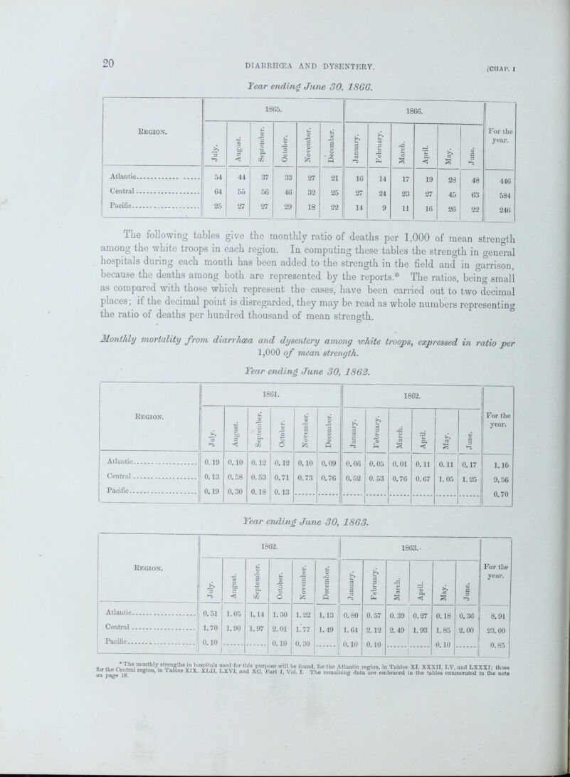 (CHAP. I Year ending June 30, 1SGG. Region. 18G5. 18GG. For the year. July. August. September. October. November. December. January. February. March. April. May. June. Atlantic 54 44 37 33 27 21 1G 14 17 19 28 48 44G Central G4 55 5G 46 32 25 27 24 23 27 45 G3 584 Pacific 25 27 27 29 18 22 14 9 11 16 2G 22 24G The following tables give the monthly ratio of deaths per 1,000 of mean strength among the white troops in each region. In computing these tables the strength in general hospitals during each month has been added to the strength in the field and in garrison, because the deaths among both are represented by the reports* The ratios, being small as compared with those which represent the cases, have been carried out to two decimal places; if the decimal point is disregarded, they may be read as whole numbers representing the ratio of deaths per hundred thousand of mean strength. Monthly mortality from diarrhoea and dysentery among white troops, expressed in ratio per 1,000 of mean strength. Year ending June 30, 1862. Region. 1861. 1862. For the year. July. August. September. October. November. December. rt 3 P tf February. | March. April. May. June. Atlantic 0.19 0.10 0.12 0.12 0.10 0. 09 0.06 0.05 0.01 0.11 0.11 0.17 1.10 Central 0.13 0.58 0. 53 0.71 0.73 0.7G 0.52 0. 53 0.7G 0.67 1.05 1.25 9.56 Pacific 0.19 0.30 0.18 0.13 0.70 Year ending June 30, 1863. Region. 1862. 1863.- For the year. July. August. | September. c 9 o o O November. December. January. February. | March. 1 April. £ June. Atlantic 0.51 o 1.14 1.30 1.22 1.13 0. 80 0.57 0.39 0.27 0.18 0.36 | 8.91 Central 1.70 1.90 1.97 2.01 1.77 1.49 1.64 2.12 2.49 1.93 1.85 2.00 23. 00 Pacific 0.10 0.10 0. 30 0.10 0.10 0.10 0.85 1 II fnr ih» rCJTfiStrnnr,;h3T !lstT!'or ,h,i3 purpose will be found, for the Atlantic region, in Tables XI, XXXII, LV, and LXXXI; those on page 18 • ln -I al>les XIX, ALII, LXVI, and XC, Part I, Vol. I. The remaining data are embraced in the tables enumerated in Che note