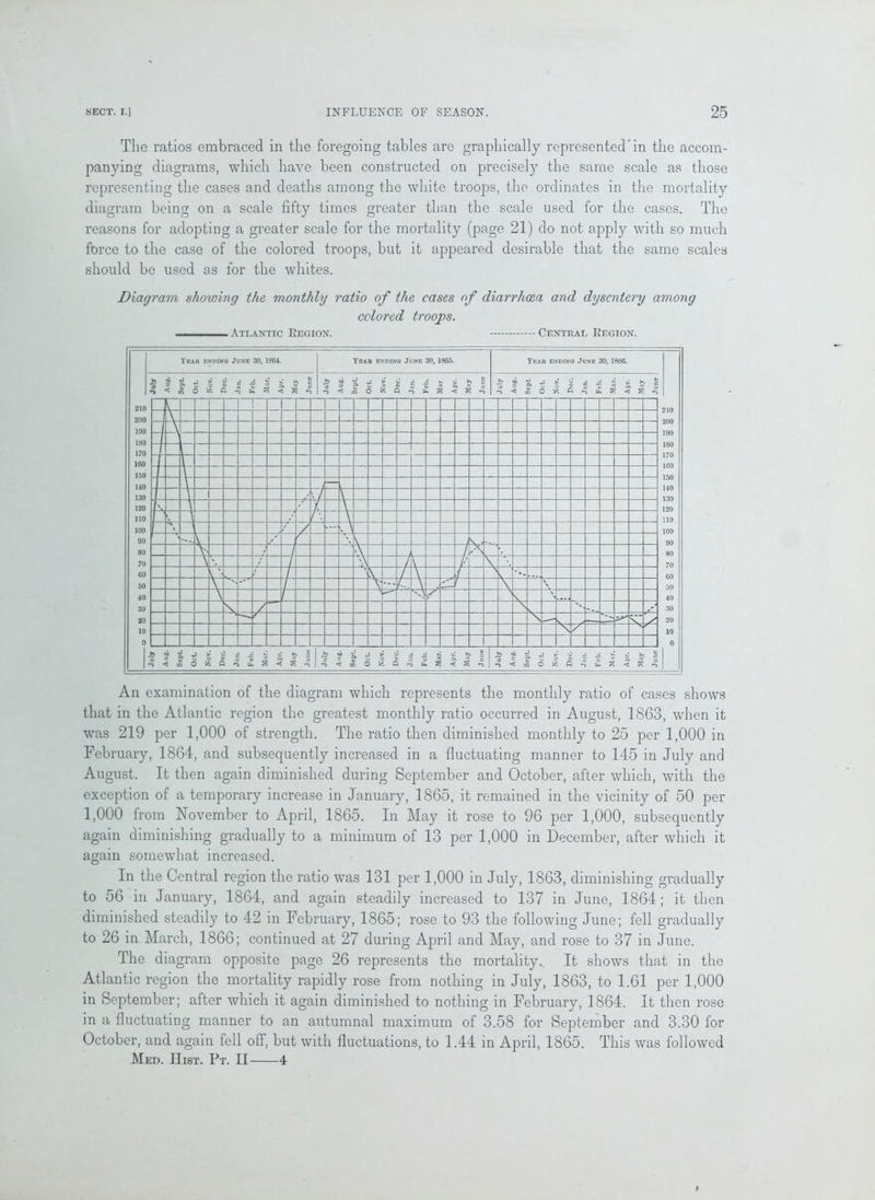 The ratios embraced in the foregoing tables are graphically represented'in the accom- panying diagrams, which have been constructed on precisely the same scale as those representing the cases and deaths among the white troops, the ordinates in the mortality diagram being on a scale fifty times greater than the scale used for the cases. The reasons for adopting a greater scale for the mortality (page 21) do not apply with so much force to the case of the colored troops, but it appeared desirable that the same scales should be used as for the whites. Diagram showing the monthly ratio of the cases of diarrhoea and dysentery among colored troops. Atlantic Region. Central Region. An examination of the diagram which represents the monthly ratio of cases shows that in the Atlantic region the greatest monthly ratio occurred in August, 1863, when it was 219 per 1,000 of strength. The ratio then diminished monthly to 25 per 1,000 in February, 1864, and subsequently increased in a fluctuating manner to 145 in July and August. It then again diminished during September and October, after which, with the exception of a temporary increase in January, 1865, it remained in the vicinity of 50 per 1,000 from November to April, 1865. In May it rose to 96 per 1,000, subsequently again diminishing gradually to a minimum of 13 per 1,000 in December, after which it again somewhat increased. In the Central region the ratio was 131 per 1,000 in July, 1863, diminishing gradually to 56 in January, 1864, and again steadily increased to 137 in June, 1864; it then diminished steadily to 42 in February, 1865; rose to 93 the following June; fell gradually to 26 in March, 1866; continued at 27 during April and May, and rose to 37 in June. The diagram opposite page 26 represents the mortality. It shows that in the Atlantic region the mortality rapidly rose from nothing in July, 1863, to 1.61 per 1,000 in September; after which it again diminished to nothing in February, 1864. It then rose in a fluctuating manner to an autumnal maximum of 3.58 for September and 3.30 for October, and again fell off, but with fluctuations, to 1.44 in April, 1865. This was followed Med. Hist. Ft. II 4