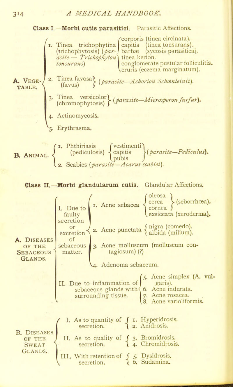 Class I.—Morbi cutis parasitic!. Parasitic Affections. / /corporis (tinea circinata). I. Tinea trichophytina I capitis (tinea tonsurans), (trichophytosis) (par- j barbae (sycosis parasitica). astU — TrichophytoriX tinea kerion. I conglomerate pustular folliculitis. Vcruris (eczema marginatum). A. VEGE-y TABLE. \ tonsurans) 2. Tinea favosa (fkvus^^°^^} {pa-rasite—Achorion Schcenleinii). 1. Tinea versicolor) ^parasite-Microsporonfu,fur). (chromophytosis) ) r j j i \ 4. Actinomycosis. 5. Erythrasma. B. Animal. Phthiriasis fvestimenti^ (pediculosis) -{capitis \{farasite—Pediculus), l^pubis J Scabies (parasite—Acarus scabiei). Class 11.—Morbi glandularum cutis. Glandular Affections. A. Diseases I. Due to faulty secretion or excretion of I. Acne sebacea oleosa \ cerea K (seborrhcea), j cornea j (.exsiccata (xeroderma). 2. Acne punctata { ^|[da'(mTtom). OF THE sebaceous j 3. Acne molluscum (moUuscum con- Sebaceous Glands. matter. | tagiosura) (?) \4. Adenoma sebaceum. {5. Acne simplex (A. vul- garis). 6. Acne indurata. 7. Acne rosacea. 8. Acne varioliformis. s I I. As to quantity of f i. Hyperidrosis. secretion. \ 2. Anidrosis. B. Diseases ' OF THE J II. As to quality of f 3. Bromidrosis. Sweat \ secretion. ( 4. Chromidrosis. Glands. I I III, With retention of J 5. Dysidrosis. V secretion. \ 6. Sudamina.
