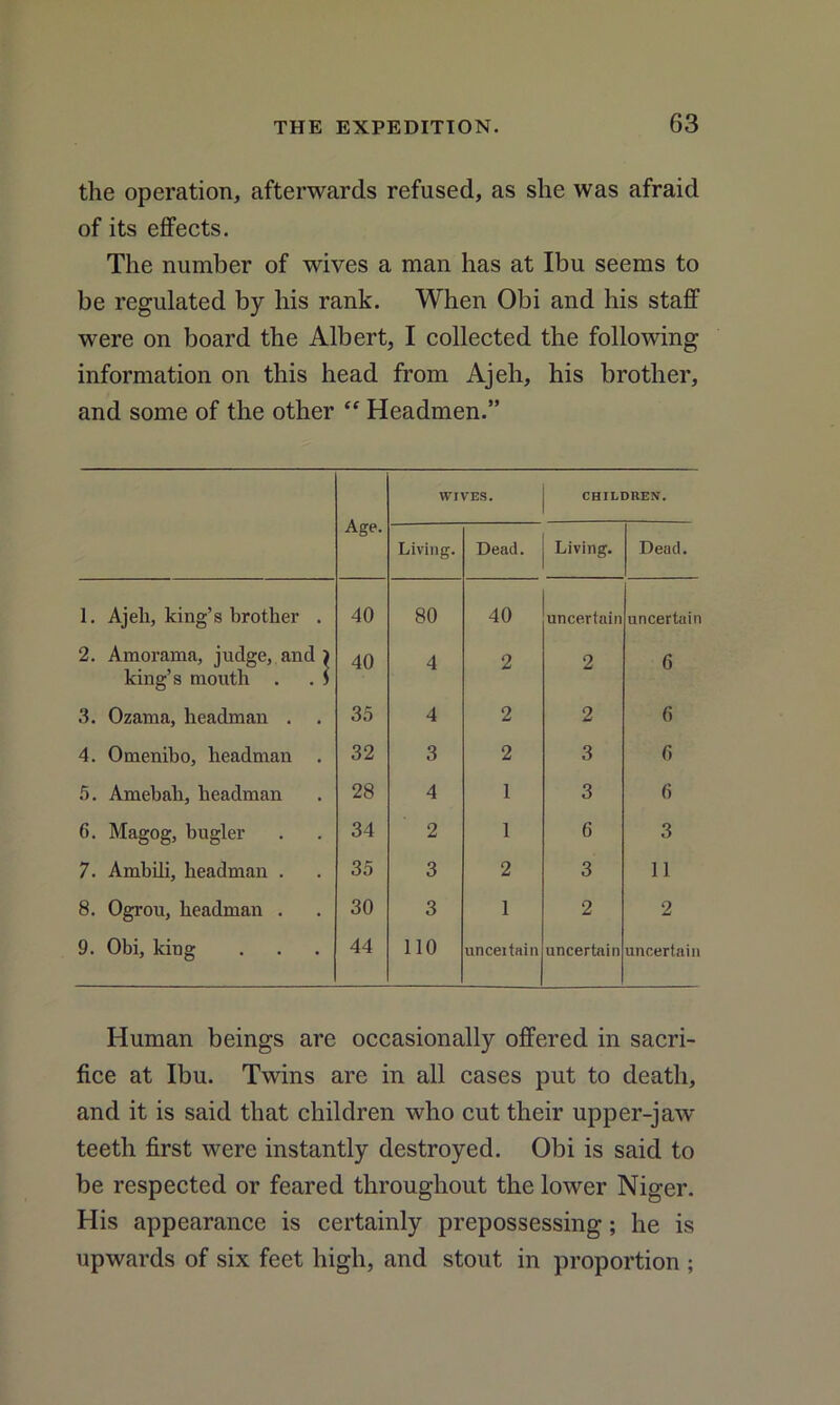 the operation, afterwards refused, as she was afraid of its effects. The number of wives a man has at Ibu seems to be regulated by his rank. When Obi and his staff were on board the Albert, I collected the following information on this head from Ajeli, his brother, and some of the other “ Headmen.” Age. WIVES. CHILDREN. Living. Dead. Living. Dead. I. Ajeli, king’s brother . 40 80 40 uncertain uncertain 2. Araorama, judge, and l king’s mouth . . i 40 4 2 2 6 3. Ozarna, headman . 35 4 2 2 6 4. Omenibo, headman . 32 3 2 3 6 5. Amebali, headman 28 4 1 3 6 6. Magog, bugler 34 2 1 6 3 7. Ambili, headman . 35 3 2 3 11 8. Ogrou, headman . 30 3 1 2 2 9. Obi, king 44 110 unceitain uncertain uncertain Human beings are occasionally offered in sacri- fice at Ibu. Twins are in all cases put to death, and it is said that children who cut their upper-jaw teeth first were instantly destroyed. Obi is said to be respected or feared throughout the lower Niger. His appearance is certainly prepossessing; he is upwards of six feet high, and stout in proportion ;