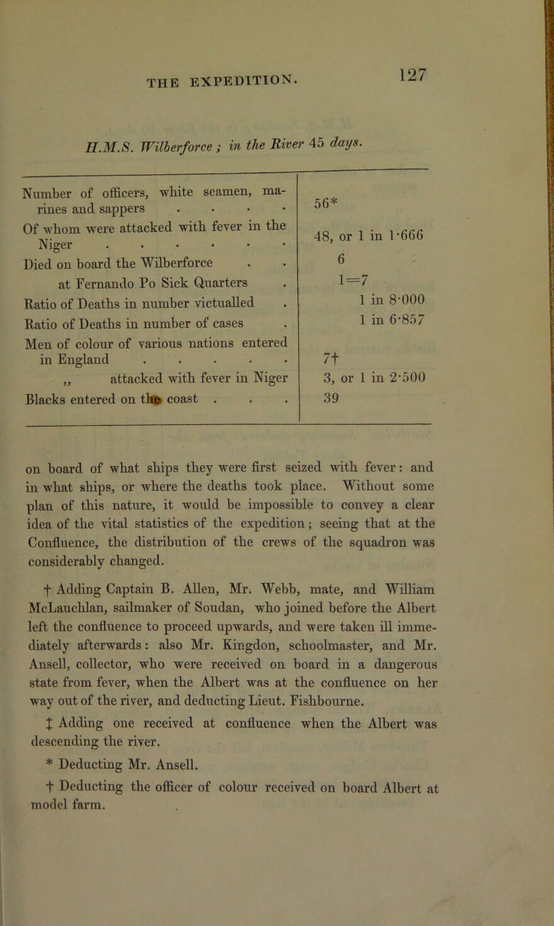 H.M.S. Wilberforce ; in the River 45 days. Number of officers, white seamen, ma- rines and sappers . . • • 56* Of whom were attacked with fever in the 48, or 1 in 1‘666 Niger ...... Died on board the Wilberforce 6 at Fernando Po Sick Quarters 1=7 Ratio of Deaths in number victualled 1 in 8-000 Ratio of Deaths in number of cases 1 in 6-85/ Men of colour of various nations entered in England ..... 7+ „ attacked with fever in Niger 3, or 1 in 2-500 Blacks entered on tha coast . 39 on board of wliat ships they were first seized with fever: and in what ships, or where the deaths took place. Without some plan of this nature, it would be impossible to convey a clear idea of the vital statistics of the expedition; seeing that at the Confluence, the distribution of the crews of the squadron was considerably changed. f Adding Captain B. Allen, Mr. Webb, mate, and William McLauchlan, sailmaker of Soudan, wdio joined before the Albert left the confluence to proceed upwards, and were taken ill imme- diately afterwards: also Mr. Kingdon, schoolmaster, and Mr. Ansell, collector, who were received on board in a dangerous state from fever, when the Albert was at the confluence on her way out of the river, and deducting Lieut. Fishbourne. | Adding one received at confluence when the Albert was descending the river. * Deducting Mr. Ansell. t Deducting the officer of colour received on board Albert at model farm.