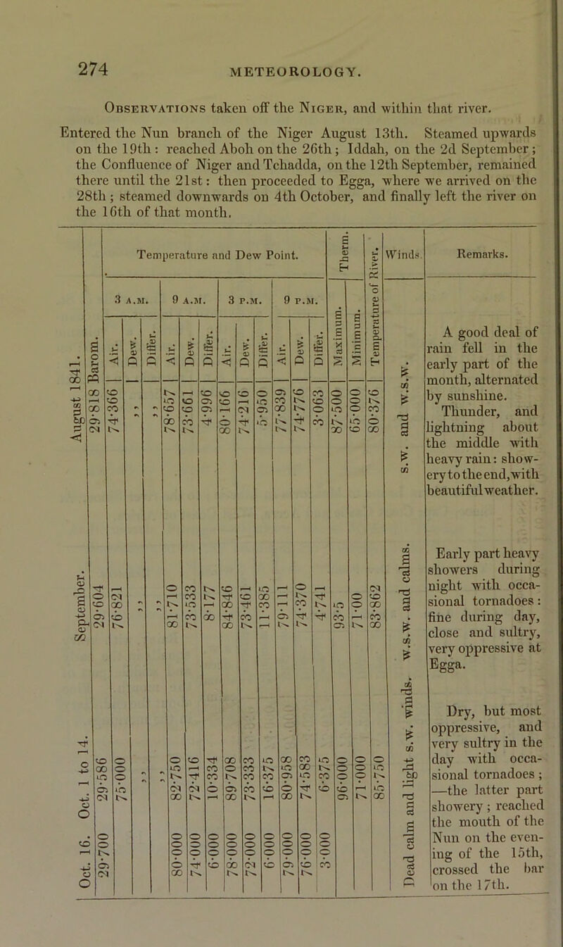 Observations taken off the Niger, and within that river. Entered the Nun branch of the Niger August 13th. Steamed upwards on the 19th : reached Aboh on the 26th ; Iddah, on the 2d September ; the Confluence of Niger andTchadda, on the 12th September, remained there until the 21 st: then proceeded to Egga, where we arrived on the 28th ; steamed downwards on 4th October, and finally left the river on the 16th of that month. 00 o H a PQ GO 0 tf) 0 U O) <D -4-J Q* o zn Temperature and Dew Point. 3 A.M. CJ o CJ O CTi iO 04 9 A.M. GO o o o o 3 P.M. *o o 9 P.M. CO AO o o O “ o Winds. CO £ C/3 i a & x a Is o § CO £ cfi 0 Ho r3 rH ci a ”es CJ oS OJ P Remarks. A good deal of rain fell in the early part of the month, alternated jy sunshine. Thunder, and ightning about the middle with leavyrain: show- ery to the end, with beautiful weather. Early part heavy showers during night with occa- sional tornadoes: fine during day, close and sultry, very oppressive at Egga. Dry, hut most oppressive, and very sultry in the day with occa- sional tornadoes; -the latter part showery; reached the mouth of the Nun on the even- ing of the 15 th, crossed the bar on the 17th.