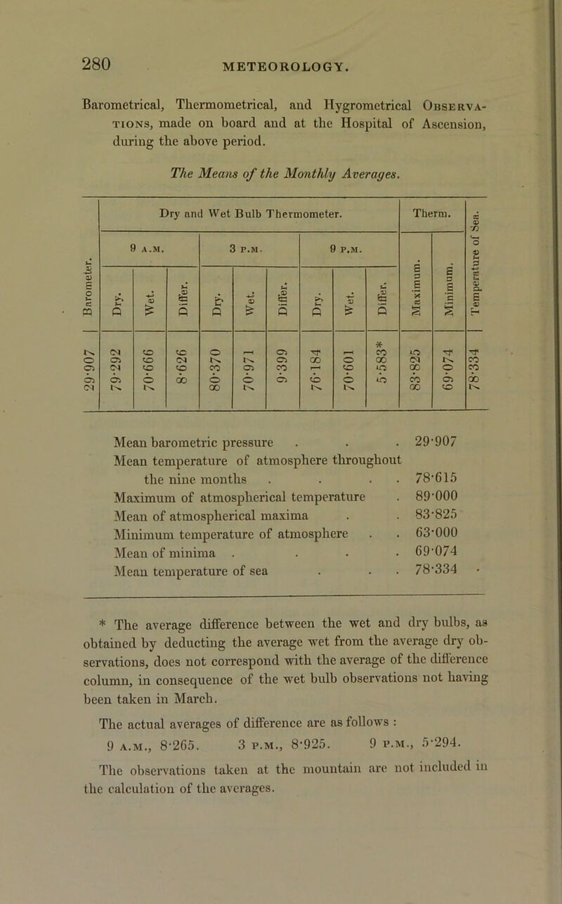 Barometrical, Thermometrical, and Hygrometrical Observa- tions, made on board and at the Hospital of Ascension, during the above period. The Means of the Monthly Averages. Barometer. Dry and Wet Bulb Thermometer. Therm. Temperature of Sea. 9 A.M. 3 P.M. 9 P.M. Maximum. Minimum. Dry. Wet. Differ. Dry. % * Differ. Dry. 15 £ Differ. * (N CO co o r—< CTJ TT r—1 CO o -r o cr> CO <N CTi QO o 00 Ol co CTi CN CO CO CO CO •—<1 co lO oc o co C5 Oi © cc o O 05 CO © ITS cb X) <N oo 00 CO Mean barometric pressure Mean temperature of atmosphere throughout the nine months . . . Maximum of atmospherical temperature Mean of atmospherical maxima Minimum temperature of atmosphere Mean of minima . ... Mean temperature of sea 29-907 78-615 89-000 83-825 63-000 69-074 78-334 * The average difference between the wet and dry bulbs, as obtained by deducting the average wet from the average dry ob- servations, does not correspond with the average of the difference column, in consequence of the wet bulb observations not having been taken in March. The actual averages of difference are as follows : 9 a.m., 8-265. 3 p.m., 8-925. 9 p.m., 5-294. The observations taken at the mountain are not included in the calculation of the averages.