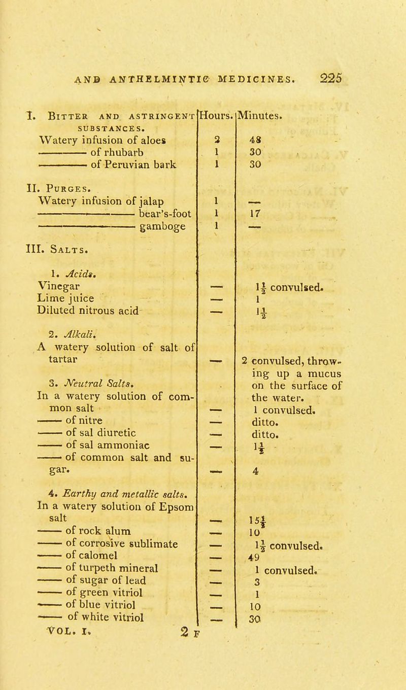 I. Bitter and astringent SUBSTANCES. Watery infusion of aloes of rhubarb of Peruvian bark II. Purges. Watery infusion of jalap * bear’s-foot gamboge III. Salts. Hours. 3 1 1 Minutes. 43 30 30 17 1. Acids. Vinegar Lime juice Diluted nitrous acid 2. Alkali. A watery solution of salt of tartar 3. JVeutral Salts. In a watery solution of com- mon salt of nitre of sal diuretic of sal ammoniac of common salt and su- gar. 4. Earthy and metallic salts. In a watery solution of Epsom salt of rock alum of corrosive sublimate of calomel of turpeth mineral of sugar of lead of green vitriol of blue vitriol ■ of white vitriol VOL. I. 2 F If convulsed. 1 2 convulsed, throw- ing up a mucus on the surface of the water. 1 convulsed. ditto. ditto. 4 5. 10 If convulsed. 49 1 convulsed. 3 1 10 30