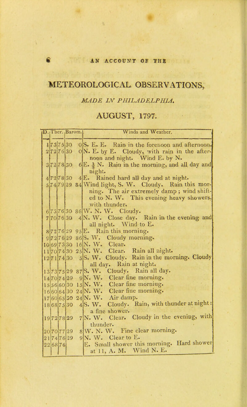 METEOROLOGICAL OBSERVATIONS, MADE IJY PHILADELPHIA. AUGUST, 1797. D. Ther. Barom. Winds and Weather. I 73 7 5 30 0 S. E. E. Rain in the forenoon and afternoon. 2 72 76 30 0 N. E. by E. Cloudy, with rain in the after- noon and night. Wind E. by N. 3 72 78 30 6 E. i N. Rain in the morning, and all day and night. 4 72 78 30 4 E. Rained hard all clay and at night. 5 74 79 29 84 Wind light, S. W. Cloudy. Rain this mor- ning. The air extremely damp ; wind shift- ed to N. W. This evening heavy showers, with thunder. 6 73 76 30 S6 W. N. W. Cloudy. 7 70 76 30 4 N. W. Close day. Rain in the evening and all night. Wind to E. 8 72 76 29 95 E. Rain this morning. 9 72 76 29 86 S. W. Cloudy morning. 10 69 73 30 16 N. W. Clear. L 1 70 74 30 25 N. W. Clear. Rain all night. 12 71 74 30 5 S. W. Cloudy. Rain in the morning. Cloudy all day. Rain at night. 13 73 75 29 87 S. W. Cloudy. Rain all day. 14 70 74 29 9 N. W. Clear fine morning. 15 56 60 30 15 N. W. Clear fine morniug. 16 60 64 30 24 N. W. Clear fine morning. 17 60 65 30 24 N. W. Air damp. 18 68 75 30 4 S. W. Cloudy. Rain, with thunder at night: a fine shower. 19 72 78 29 7 NT. W. Clear. Cloudy in the evening, with thunder. 20 70 77 29 8 W. N. W. Fine clear morning. 21 74 76 29 9 N. W. Clear to E. 22 r 76 E. Small shower this morning. Hard shower at 1 1, A. M. Wind N. E.