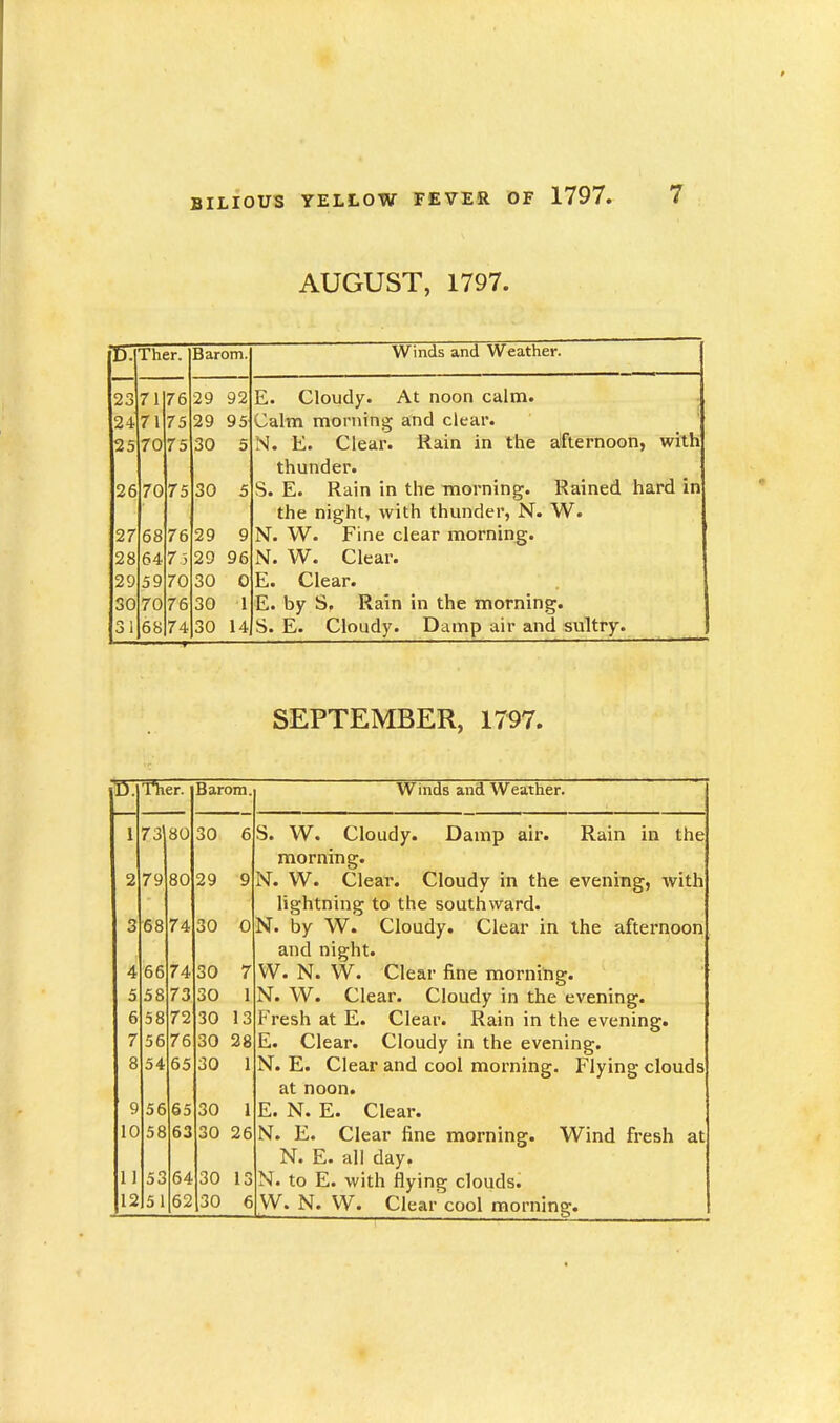 AUGUST, 1797. u: Ther. Barom. Winds and Weather. 23 71 76 29 92 E. Cloudy. At noon calm. 24 71 75 29 95 Calm morning and clear. 25 70 75 30 5 N. E. Clear. Rain in the afternoon, with thunder. 26 70 75 30 5 S. E. Rain in the morning. Rained hard in the night, with thunder, N. W. 27 68 76 29 9 N. W. Fine clear morning. 28 64 75 29 96 N. W. Clear. 29 59 70 30 0 E. Clear. 30 70 76 30 1 E. by S. Rain in the morning. 31 68 74 ■—T- 30 14 S. E. Cloudy. Damp air and sultry. SEPTEMBER, 1797. TT Ther. Barom. Winds and Weather. 1 73’ 80 30 6 S. W. Cloudy. Damp air. Rain in the morning. 2 79 80 29 9 N. W. Clear. Cloudy in the evening, with lightning to the southward. 3 68 74 30 0 N. by W. Cloudy. Clear in the afternoon and night. 4 66 74 30 7 W. N. W. Clear fine morning. N. W. Clear. Cloudy in the evening. 5 58 73 30 1 6 58 72 30 13 Fresh at E. Clear. Rain in the evening. 7 56 76 30 28 E. Clear. Cloudy in the evening. 8 54 65 30 1 N. E. Clear and cool morning. Flying clouds at noon. 9 56 65 30 1 E. N. E. Clear. 10 58 63 30 26 N. E. Clear fine morning. Wind fresh at N. E. all day. 1 1 53 64 30 13 N. to E. with flying clouds. 12 51 62 30 6 W. N. W. Clear cool morning.