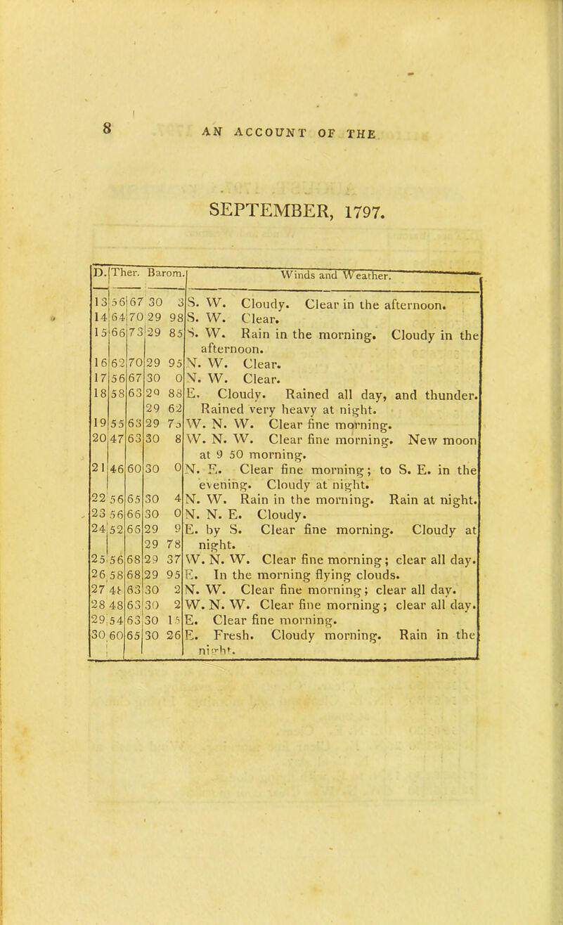 SEPTEMBER, 1797. D. Then Barom. Winds and Weather. 13 56|67 30 3 s. W. Cloudy. Clear in the afternoon. 14 64 70 29 98 S. W. Clear. 15 66 73 29 85 S. W. Rain in the morning. Cloudy in the afternoon. 16 62 70 29 95 N. VV. Clear. 17 56 67 30 0 M. W. Clear. 18 58 63 2« 88 29 62 E. Cloudy. Rained all day, and thunder. Rained very heavy at night. 19 55 63 29 7o W. N. W. Clear fine morning. 20 47 63 30 8 VV. N. W. Clear fine morning. New moon at 9 50 morning. *' 46 60 30 0 N. F. Clear fine morning; to S. E. in the evening. Cloudy at night. 22 56 65 30 4 N. W. Rain in the morning. Rain at night. 23 56 66 30 0 N. N. E. Cloudy. 24 52 66 29 9 29 78 E. by S. Clear fine morning. Cloudy at night. 25 56 68 29 37 W. N. W. Clear fine morning; clear all day. 26 58 68 29 95 t. In the morning flying clouds. 27 41 63 30 2 N. VV. Clear fine morning; clear all dav. 28 48 63 30 2 W. N. VV. Clear fine morning ; clear all day. 29 54 63 30 15 £. Clear fine morning. 30 60 65 30 26 E. Fresh. Cloudy morning. Rain in the night.