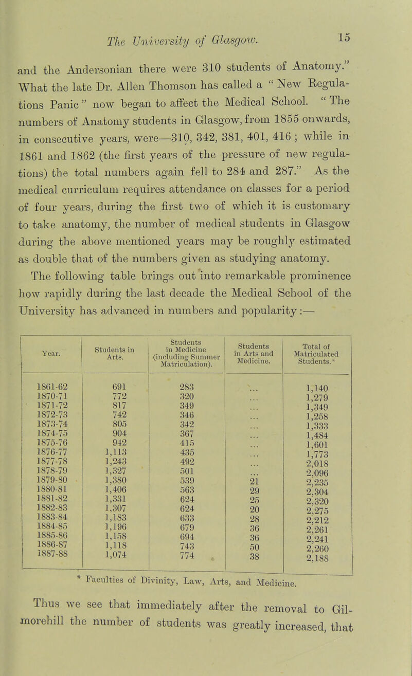 and the Anclersonian there were 310 students of Anatomy. What the late Dr. Allen Thomson has called a  New Eegula- tions Panic  now began to affect the Medical School.  The numbers of Anatomy students in Glasgow, from 1855 onwards, in consecutive years, were—310, 342, 381, 401, 416 ; while in 1861 and 1862 (the first years of the pressure of new regula- tions) the total numbers again fell to 284 and 287. As the medical curriculum requires attendance on classes for a period of four years, during the first two of which it is customary to take anatomy, the number of medical students in Glasgow during the above mentioned years may be roughly estimated as double that of the numbers given as studying anatomy. The following table brings out into remarkable prominence how rapidly during the last decade the Medical School of the University has advanced in numbers and popularity:— Year. 1861-62 1870- 71 1871- 72 1872- 7.3 1873- 74 1874- 75 1875- 76 1876- 77 1877- 78 1878- 79 1879- 80 1880- 81 1881- 82 1882- 83 1883- 84 1884- 85 1885- 86 1886- 87 1887- 88 Students in Arts. 691 772 817 742 805 904 942 1,113 1,243 1,327 1,380 1,406 1,331 1,307 1,183 1,196 1,158 1,118 1,074 Students in Medicine (including Summer Matriculation). Students in Arts and Medicine. 283 320 349 346 342 367 415 435 492 501 539 563 624 624 633 679 694 743 774 21 29 25 20 28 36 36 50 38 Total of Matriculated Students.* 1,140 1,279 1,349 1,258 1,333 1,484 1,601 1,773 2,018 2,096 2,235 2,304 2,320 2,275 2,212 2,261 2,241 2,260 2,188 * Faculties of Divinity, Law, Arts, and Medicine. Thus we see that immediately after the removal to Gil- morehill the number of students was greatly increased, that