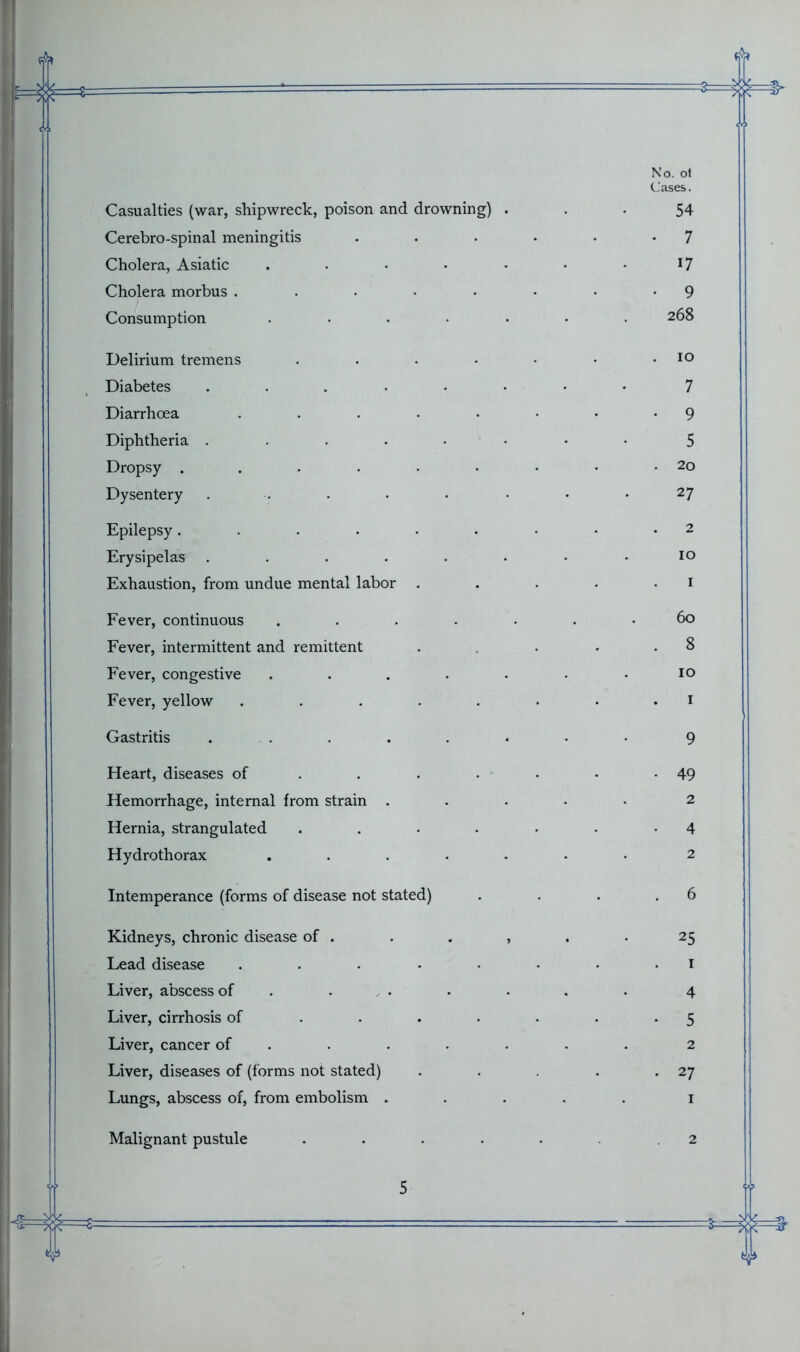 Casualties (war, shipwreck, poison and drowning) ... 54 Cerebro-spinal meningitis . . . . • -7 Cholera, Asiatic . • • • • • l7 Cholera morbus . . . • • • • -9 Consumption ....... 268 Delirium tremens . . . • • .10 Diabetes ........ 7 Diarrhoea ........ 9 Diphtheria ........ 5 Dropsy ......... 20 Dysentery . .... ... 27 Epilepsy......... 2 Erysipelas ....... .10 Exhaustion, from undue mental labor . . . • .1 Fever, continuous ....... 60 Fever, intermittent and remittent . . • .8 Fever, congestive . . . . . . .10 Fever, yellow ........ 1 Gastritis . . . . • • • 9 Heart, diseases of . . . • • -49 Hemorrhage, internal from strain ..... 2 Hernia, strangulated ....... 4 Hydrothorax ....... 2 Intemperance (forms of disease not stated) . . . .6 Kidneys, chronic disease of . . . , . .25 Lead disease ........ 1 Liver, abscess of . , . • • . • 4 Liver, cirrhosis of ....... 5 Liver, cancer of ...... 2 Liver, diseases of (forms not stated) . . . .27 Lungs, abscess of, from embolism ..... 1 Malignant pustule . . . . . 2